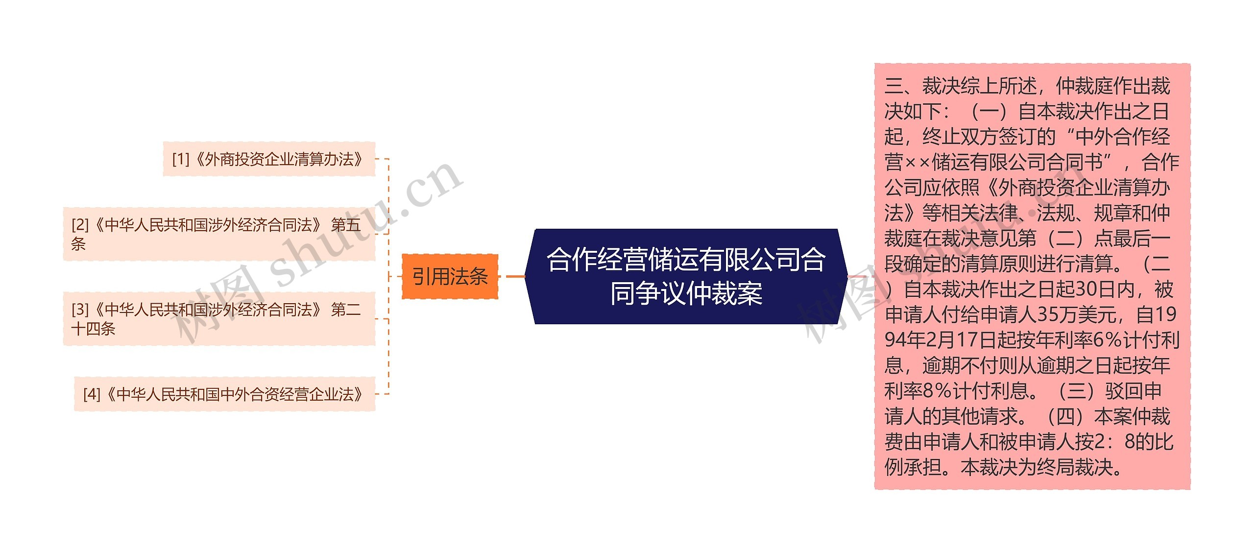 合作经营储运有限公司合同争议仲裁案思维导图