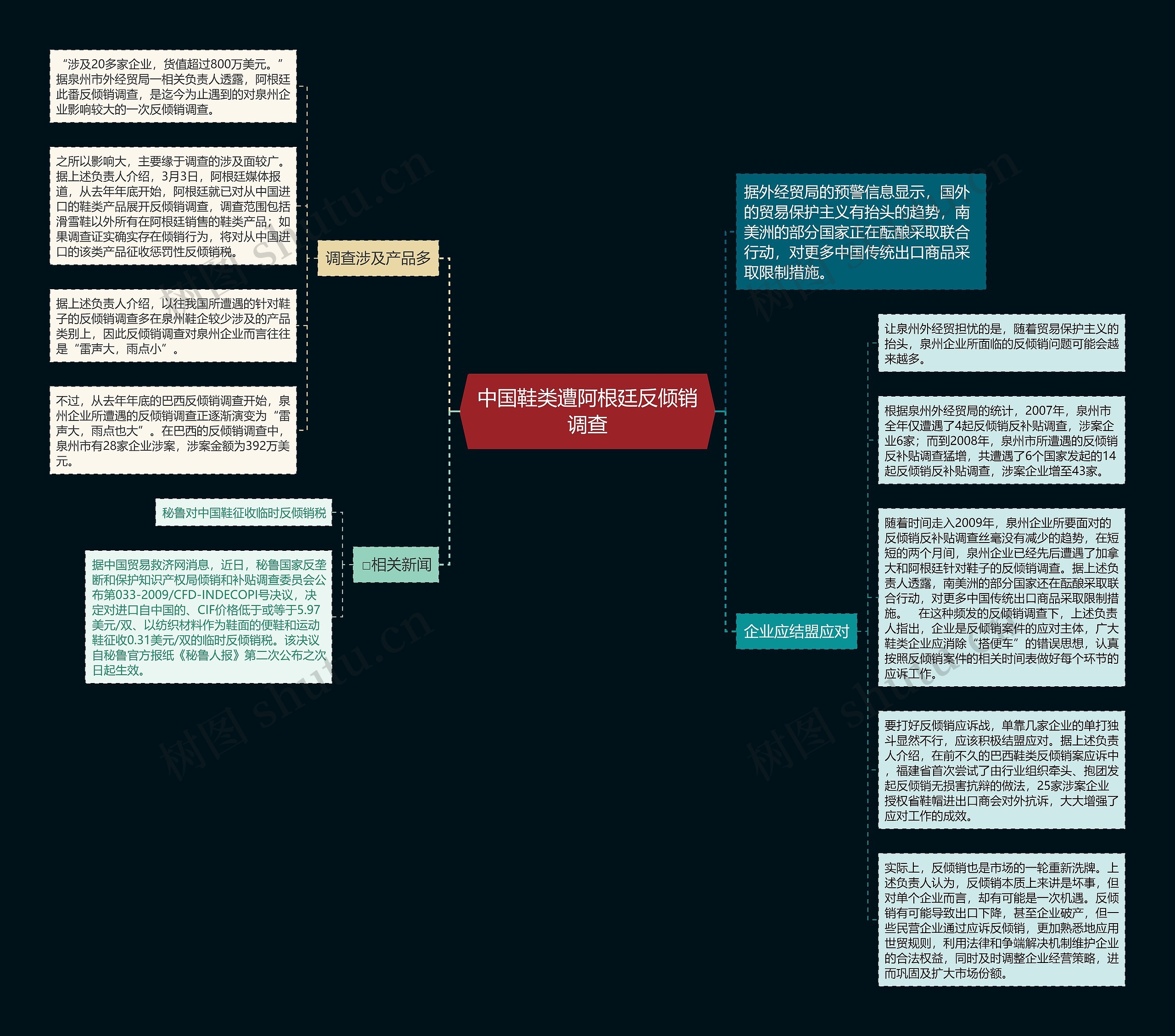 中国鞋类遭阿根廷反倾销调查思维导图