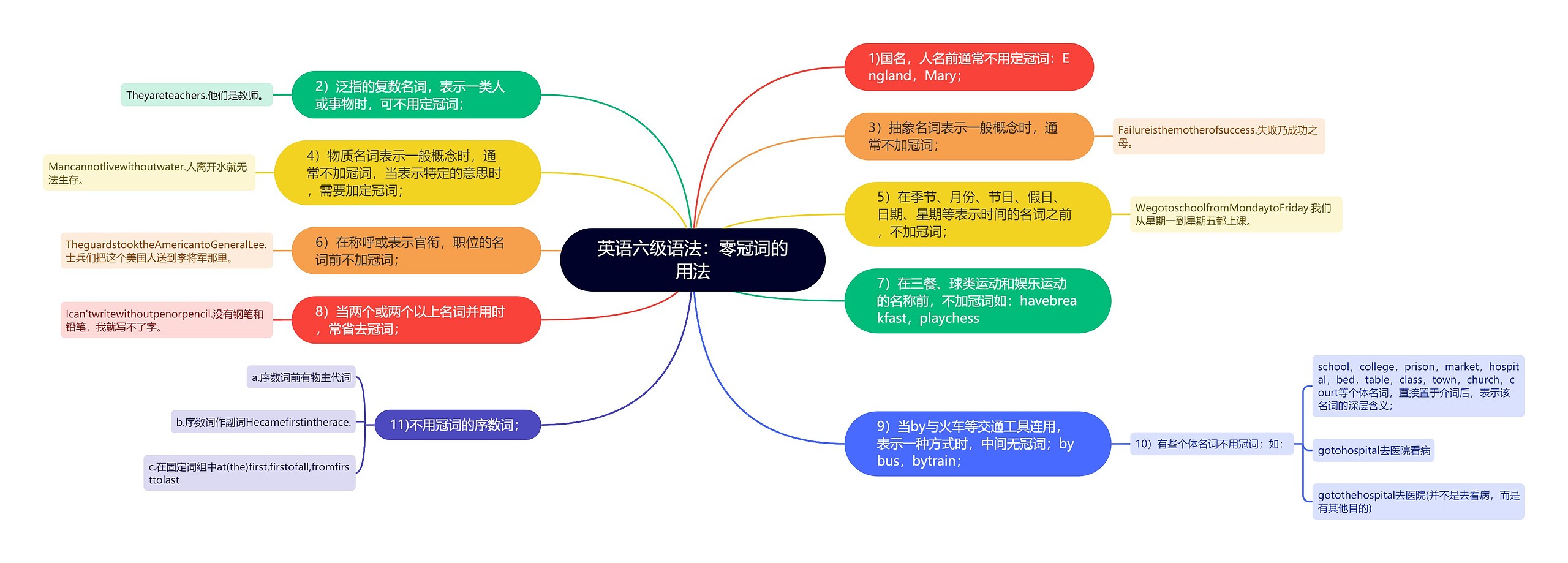 英语六级语法：零冠词的用法思维导图