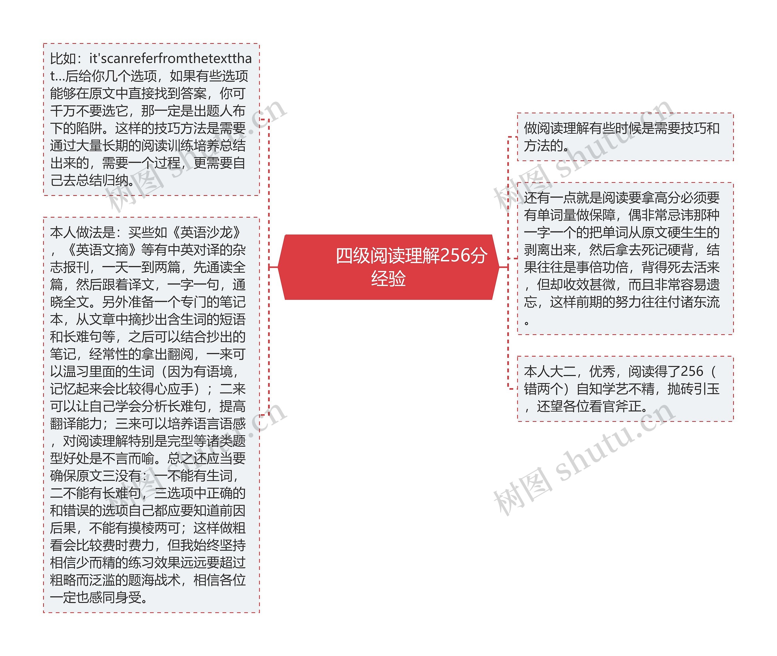         	四级阅读理解256分经验思维导图