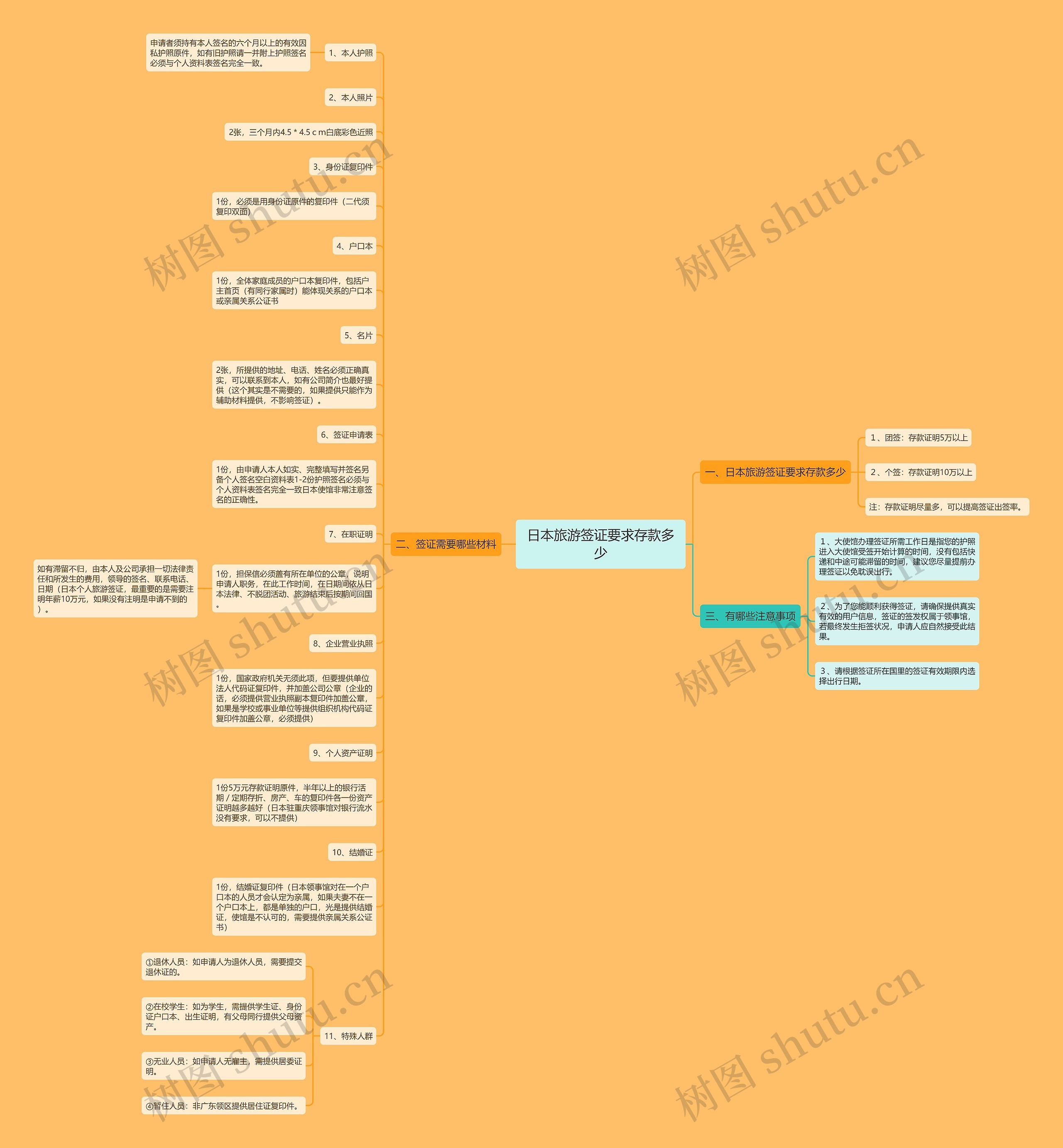 日本旅游签证要求存款多少思维导图