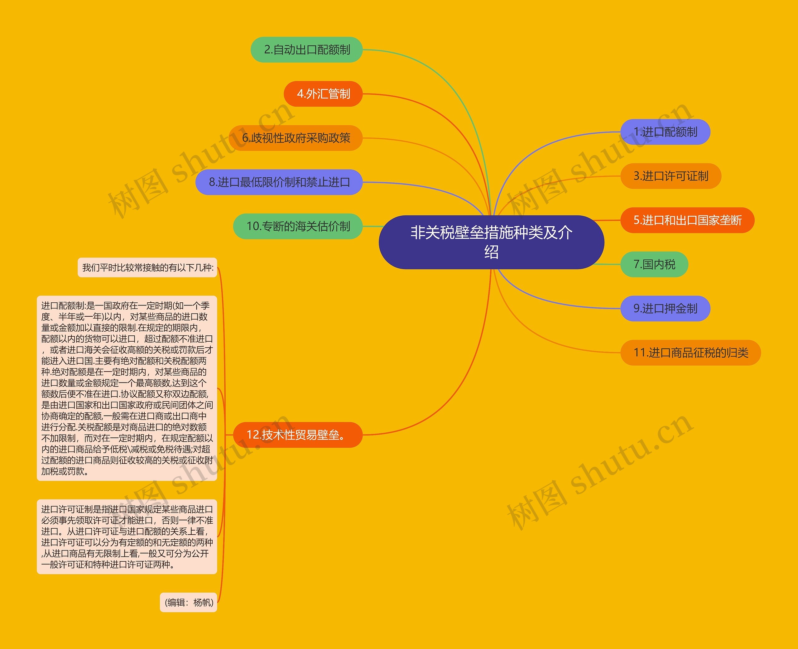 非关税壁垒措施种类及介绍思维导图