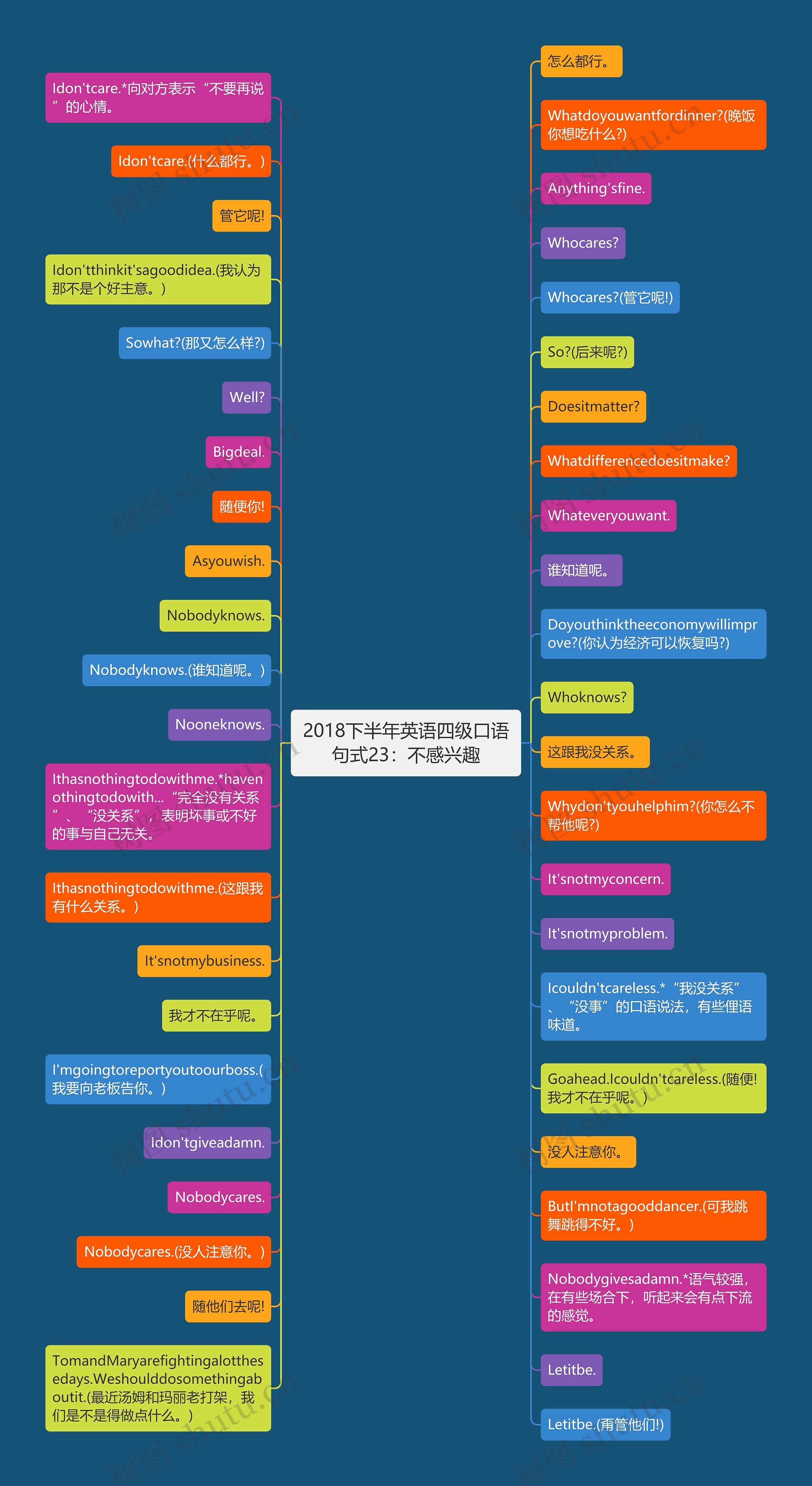 2018下半年英语四级口语句式23：不感兴趣思维导图