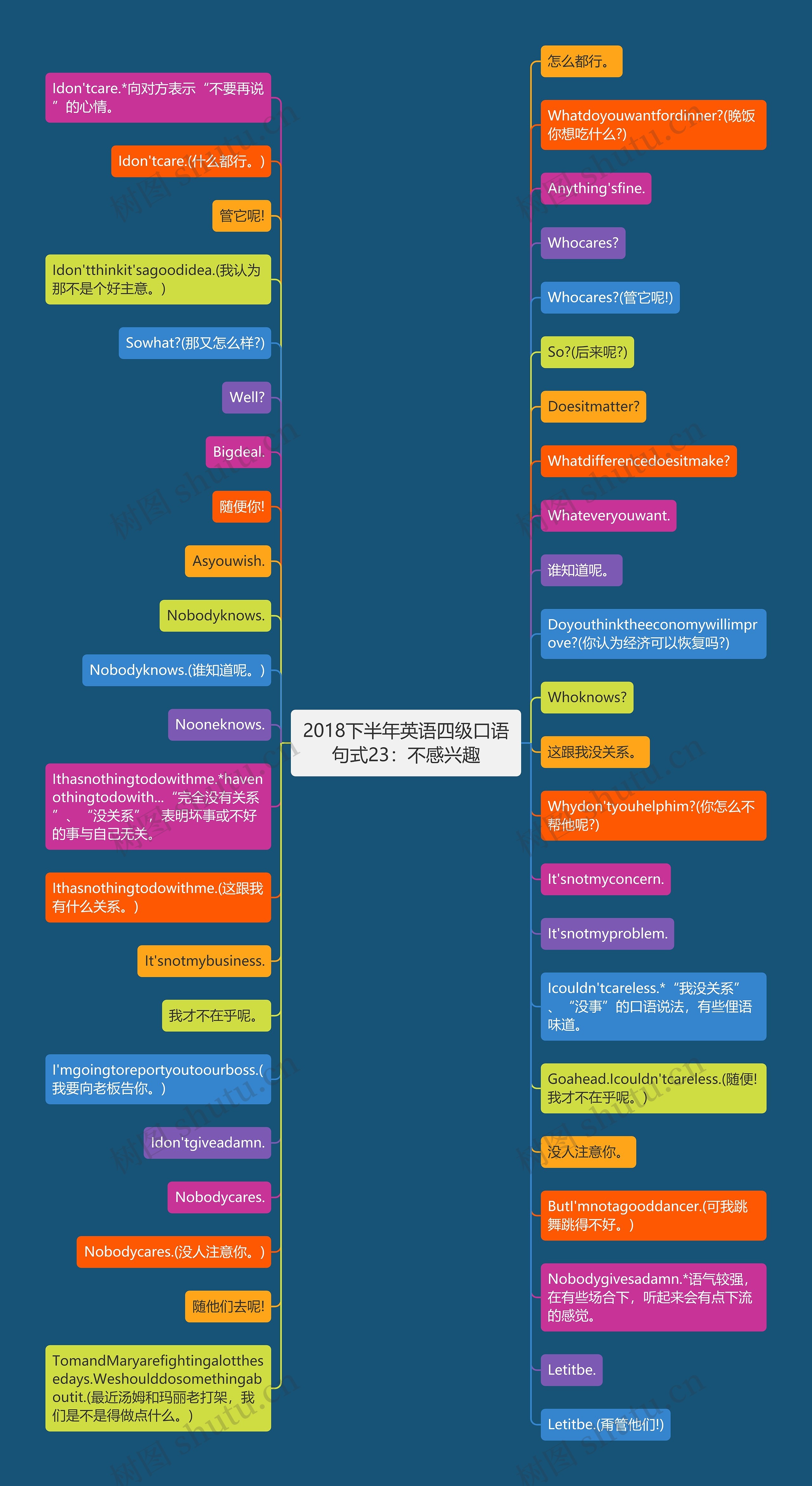 2018下半年英语四级口语句式23:不感兴趣思维导图高清图 2018下半年英语四级口语句式23:不感兴趣思维导图