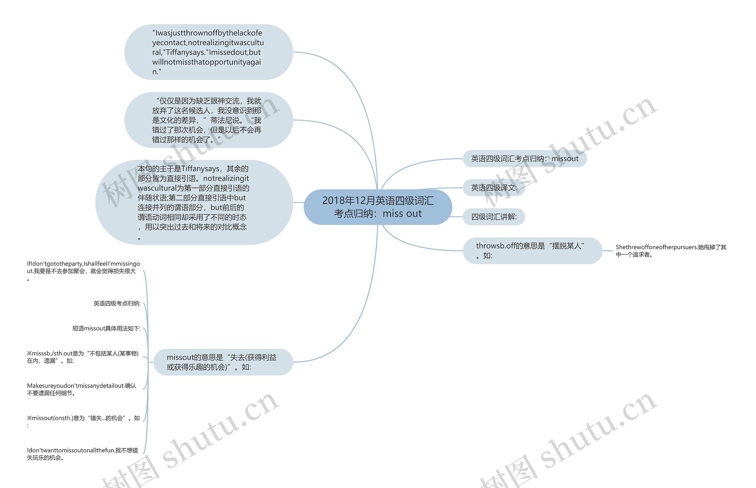 2018年12月英语四级词汇考点归纳：miss out思维导图