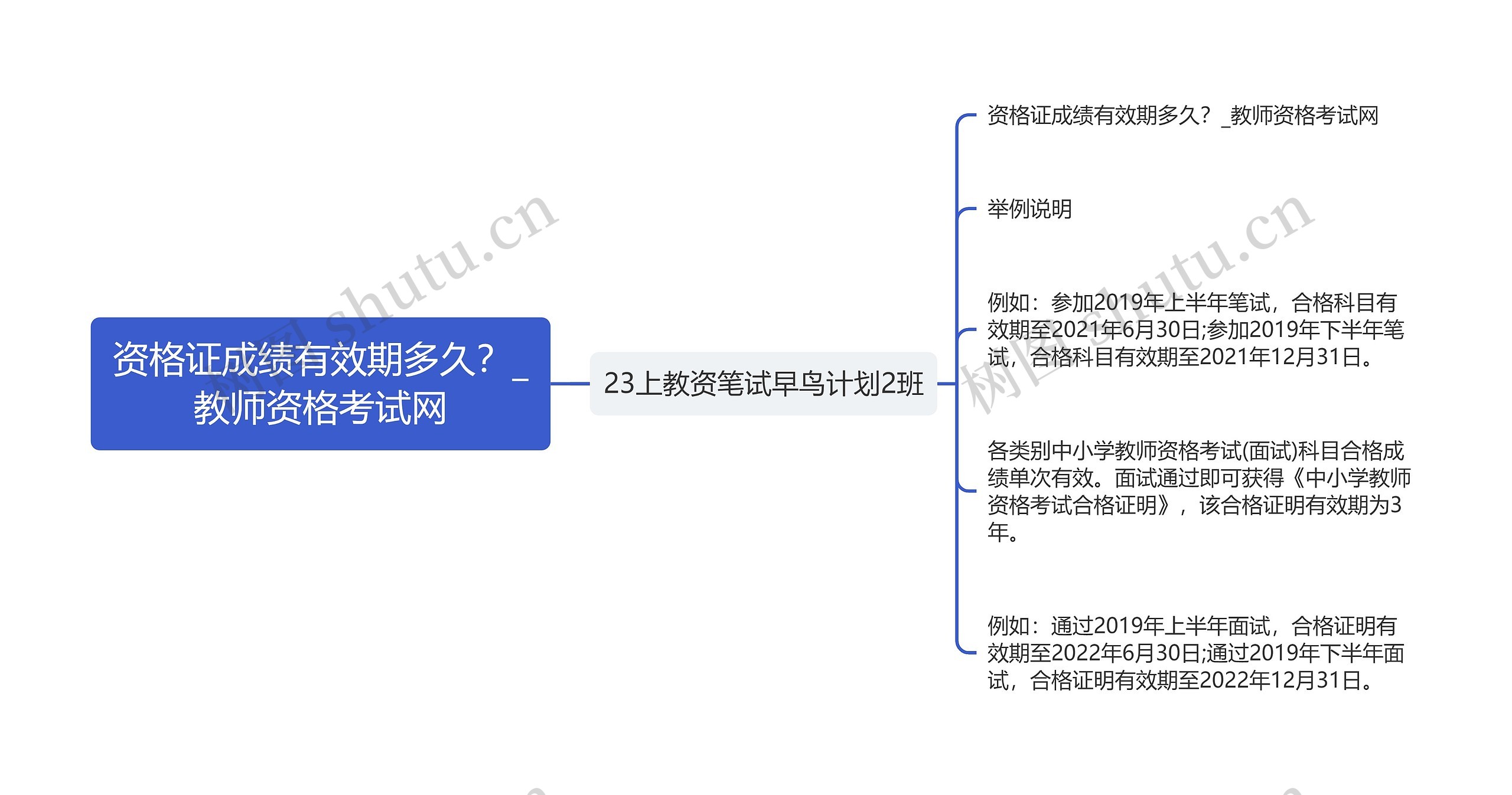 资格证成绩有效期多久？_教师资格考试网思维导图