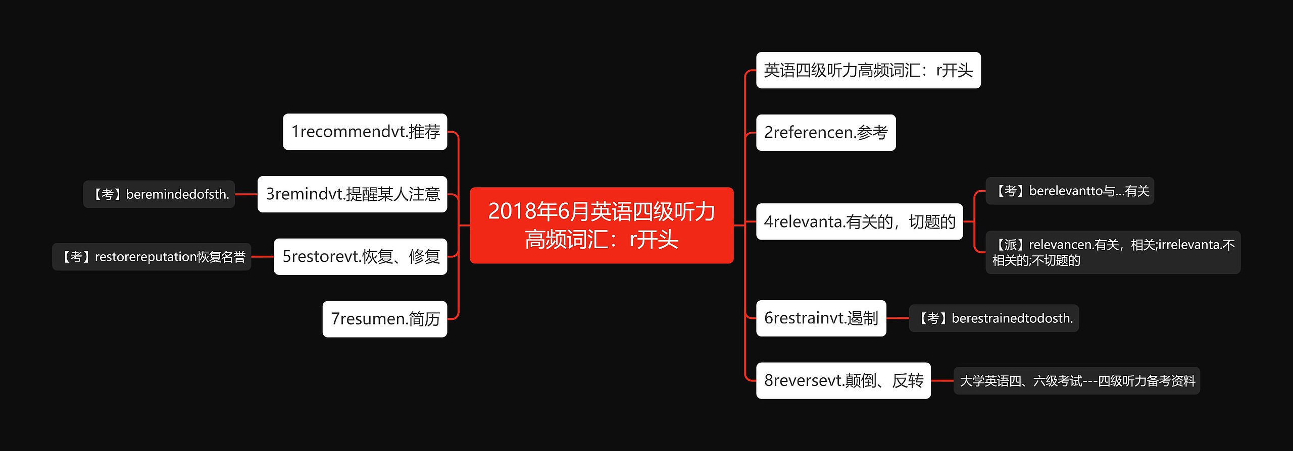 2018年6月英语四级听力高频词汇：r开头思维导图