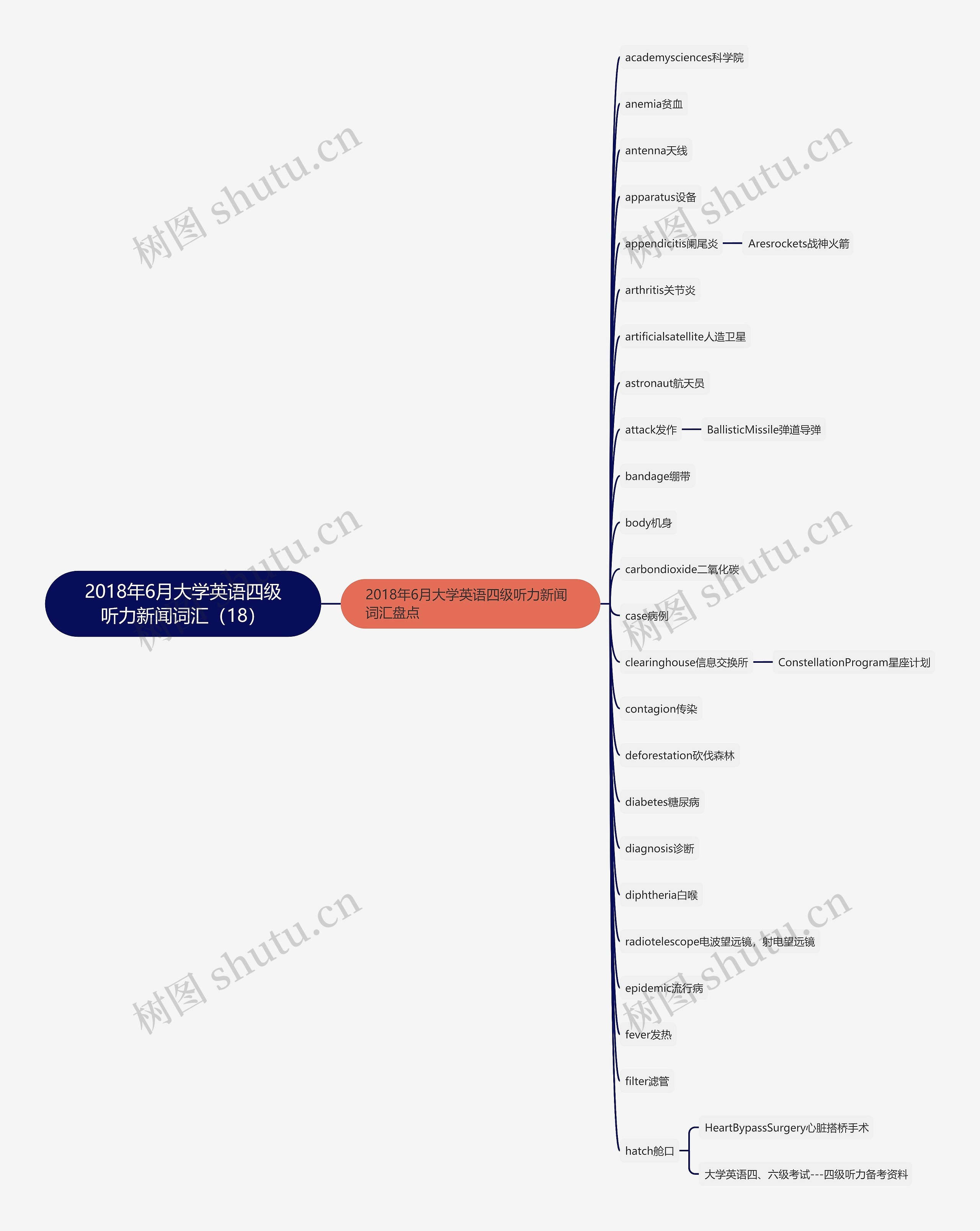 2018年6月大学英语四级听力新闻词汇（18）思维导图