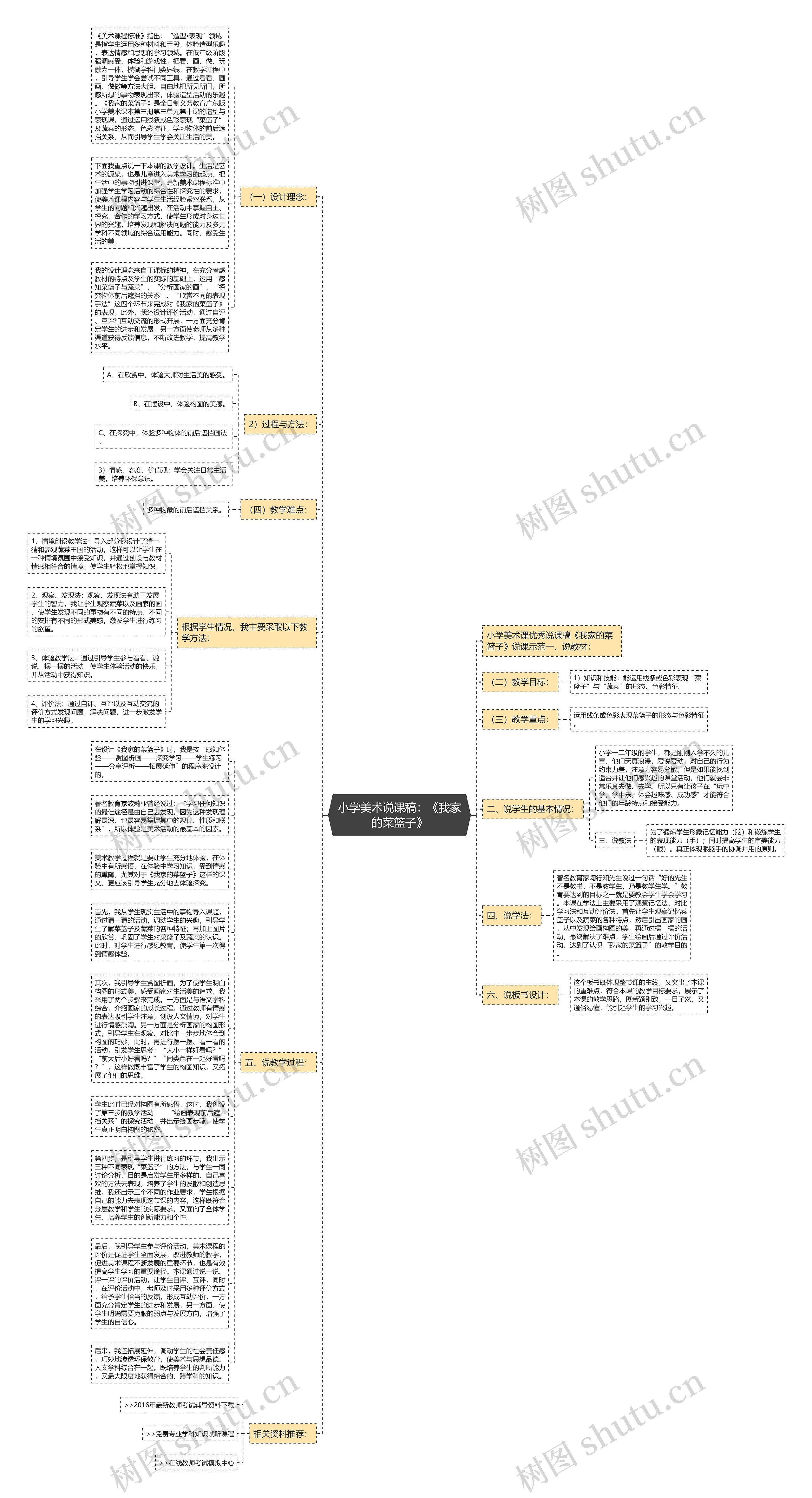 小学美术说课稿：《我家的菜篮子》思维导图