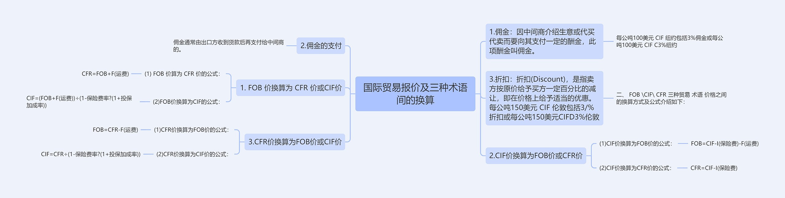 国际贸易报价及三种术语间的换算