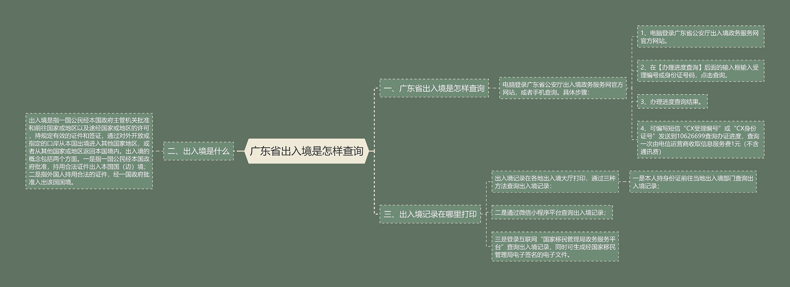 广东省出入境是怎样查询思维导图