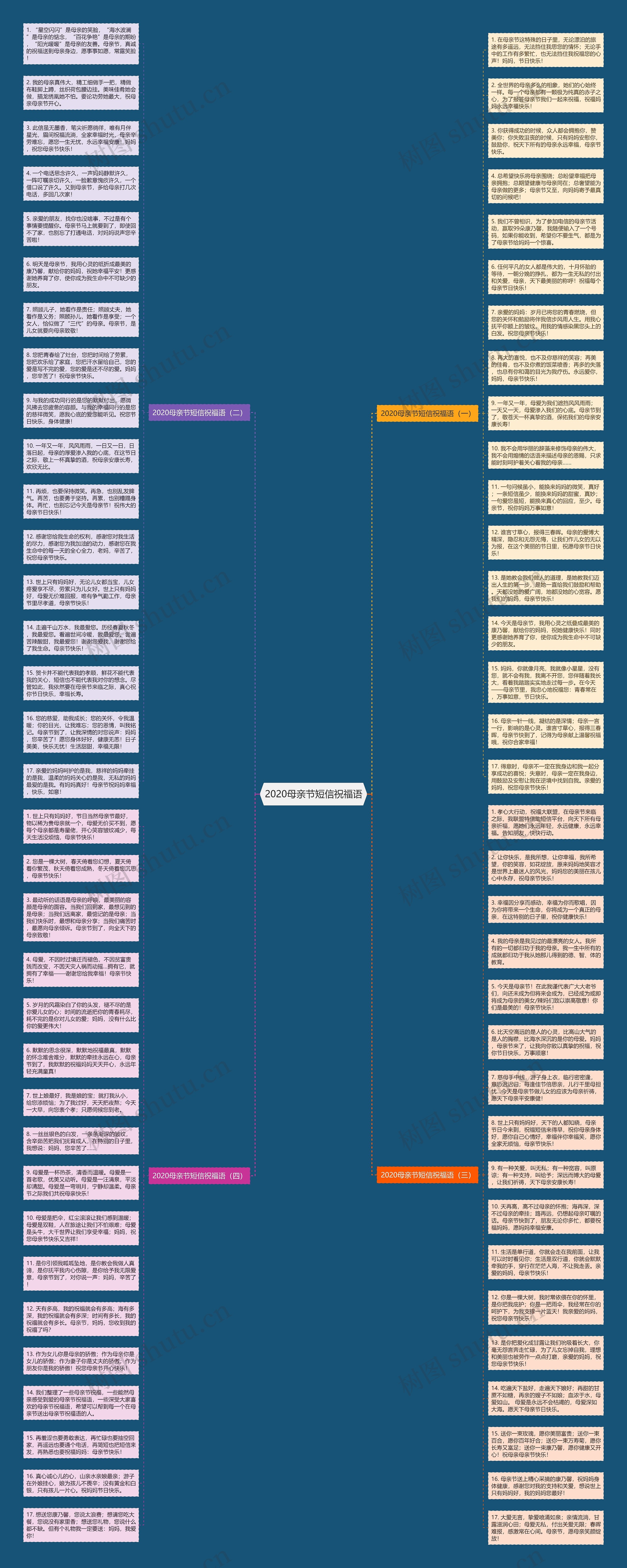 2020母亲节短信祝福语思维导图