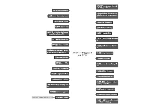 2018年6月备考四级写作必备词汇总