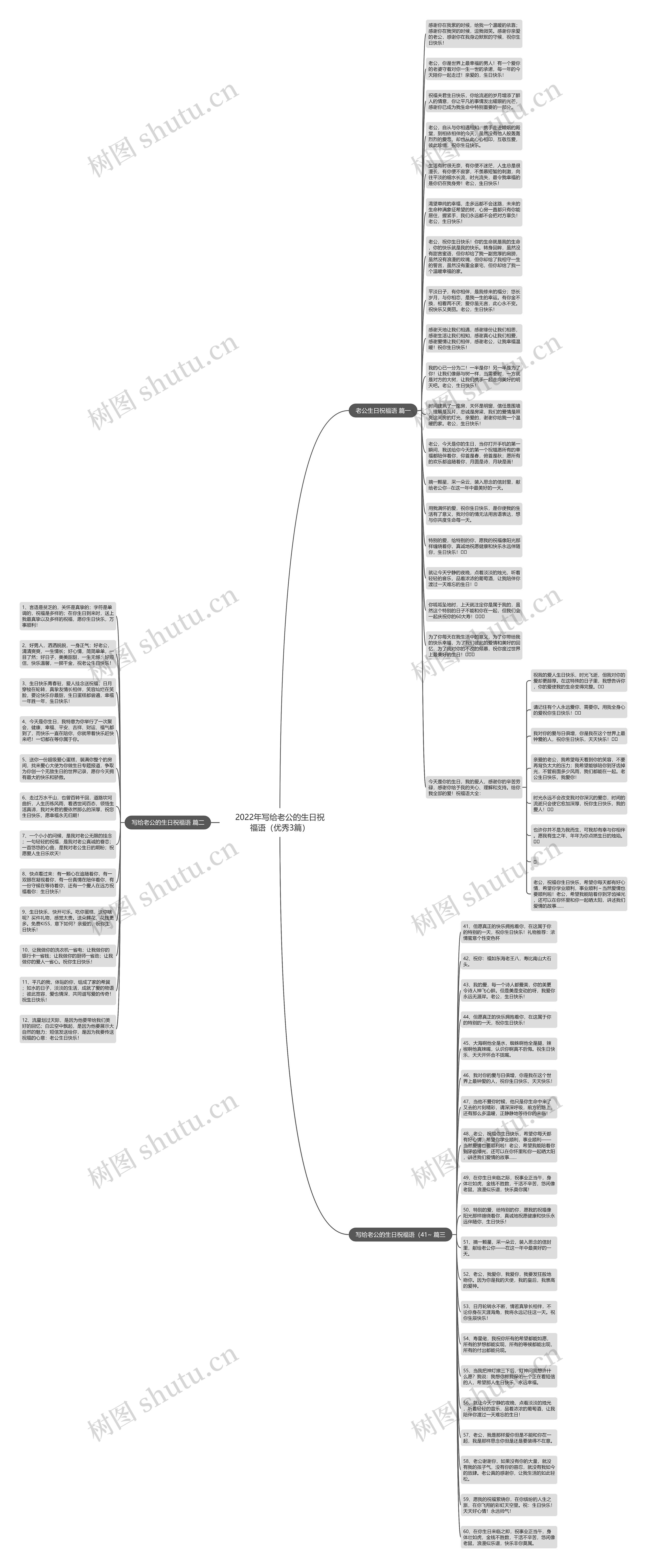2022年写给老公的生日祝福语（优秀3篇）思维导图