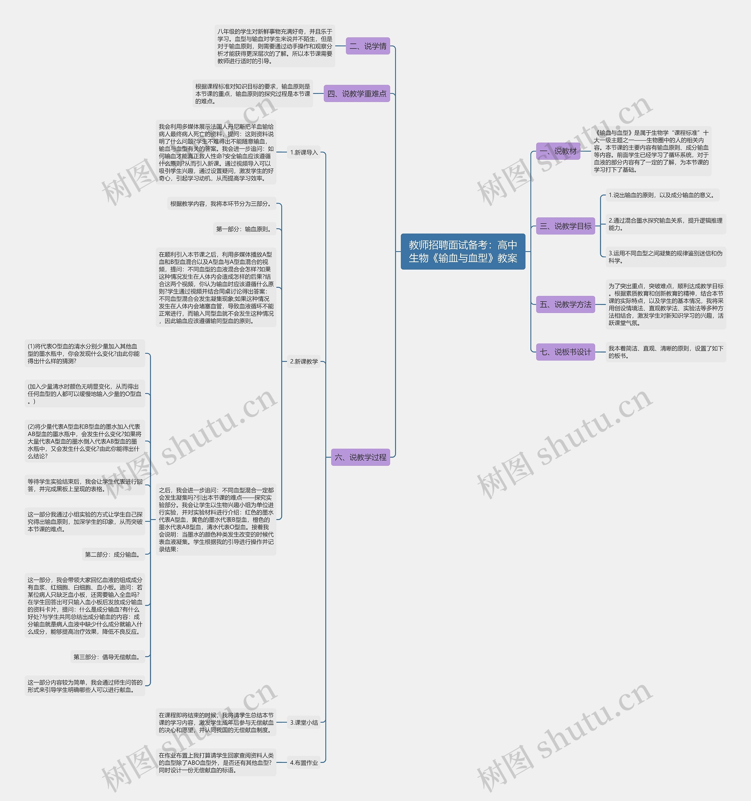 教师招聘面试备考：高中生物《输血与血型》教案思维导图