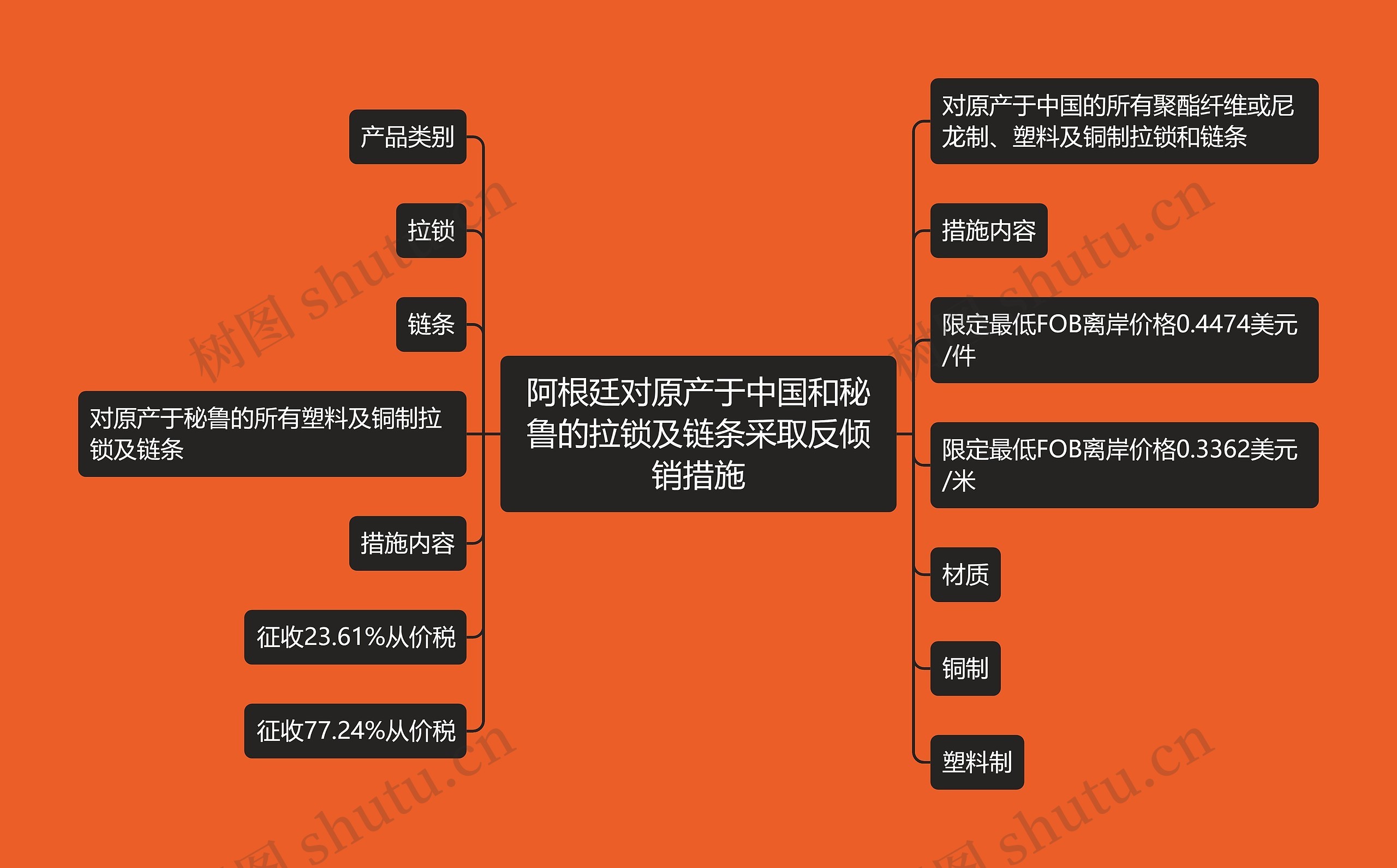 阿根廷对原产于中国和秘鲁的拉锁及链条采取反倾销措施思维导图