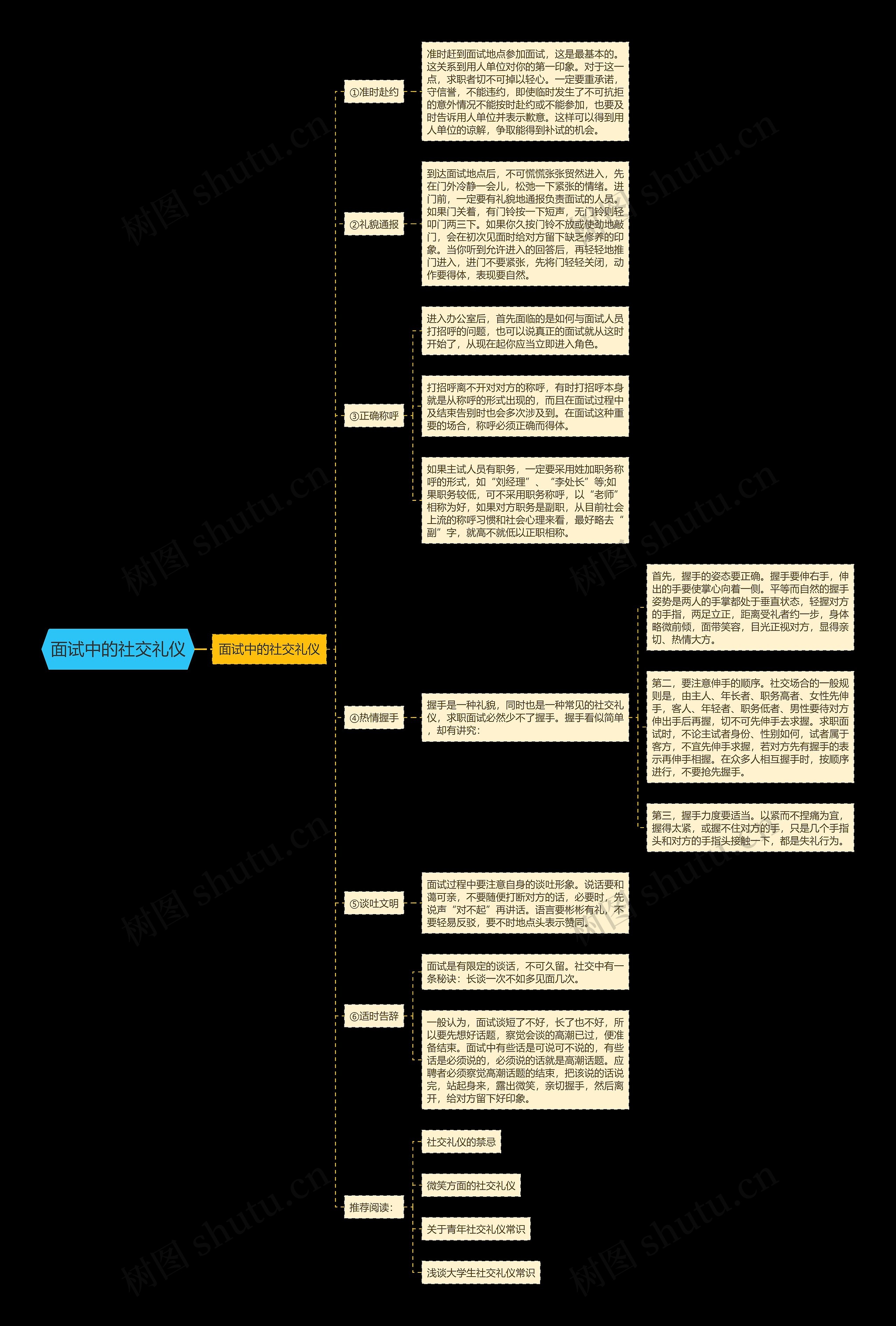 面试中的社交礼仪思维导图