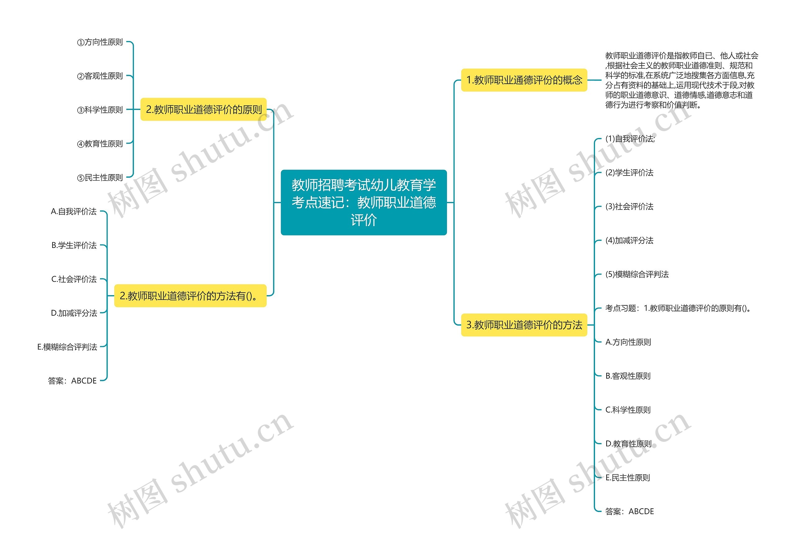 教师招聘考试幼儿教育学考点速记：教师职业道德评价