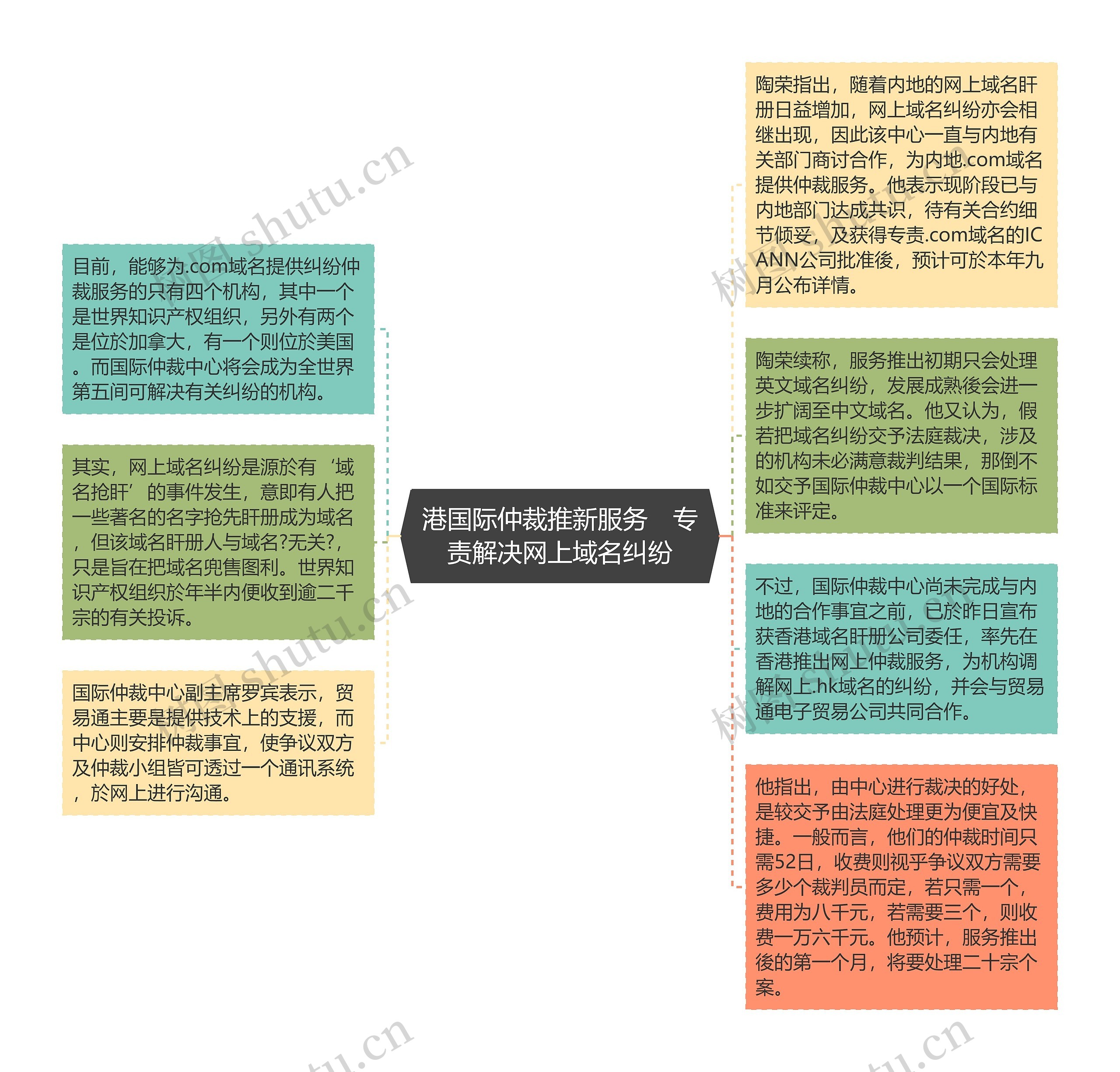 港国际仲裁推新服务　专责解决网上域名纠纷思维导图