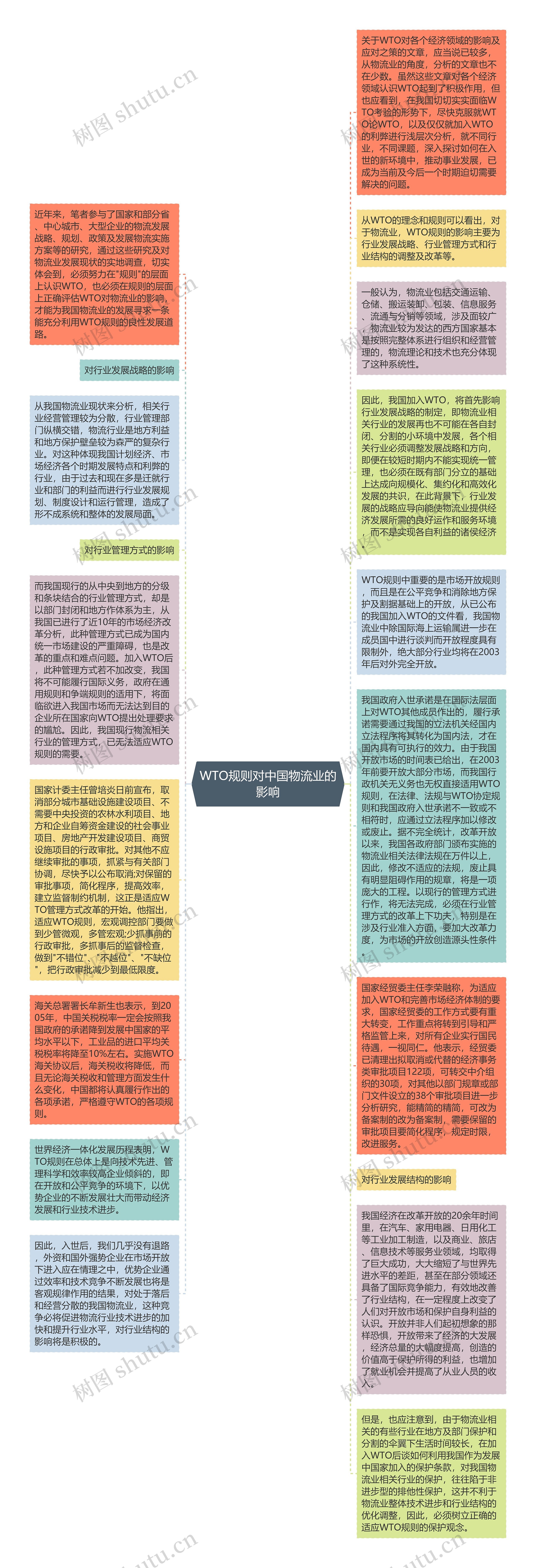 WTO规则对中国物流业的影响思维导图