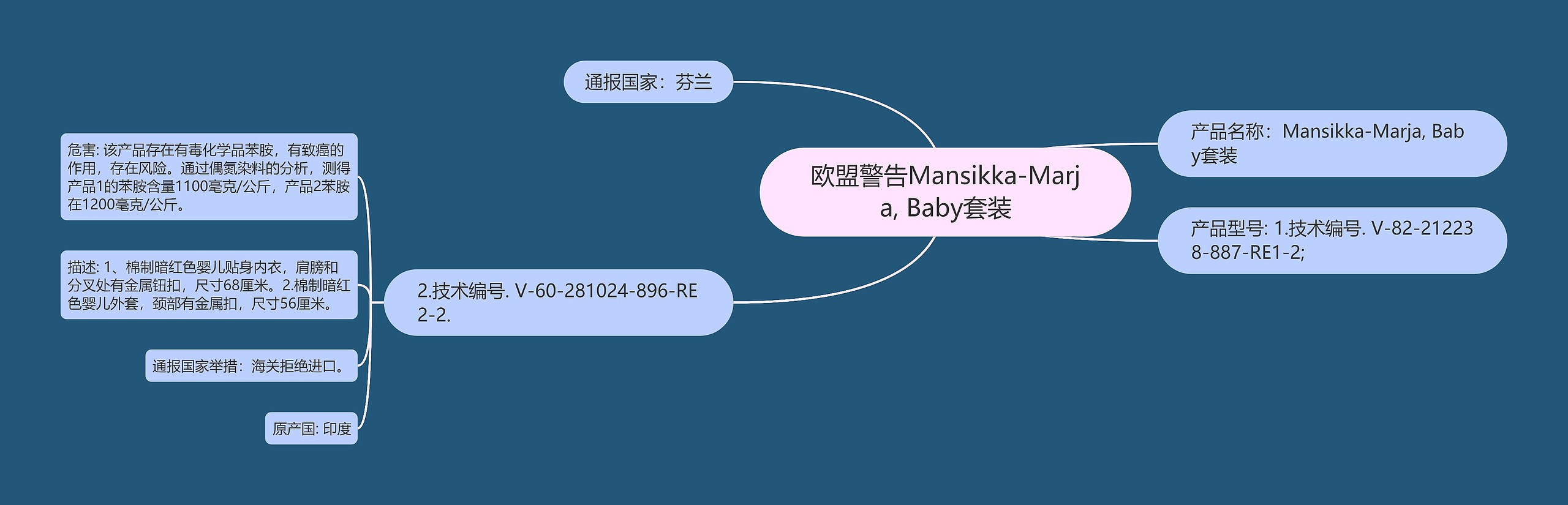 欧盟警告Mansikka-Marja, Baby套装思维导图