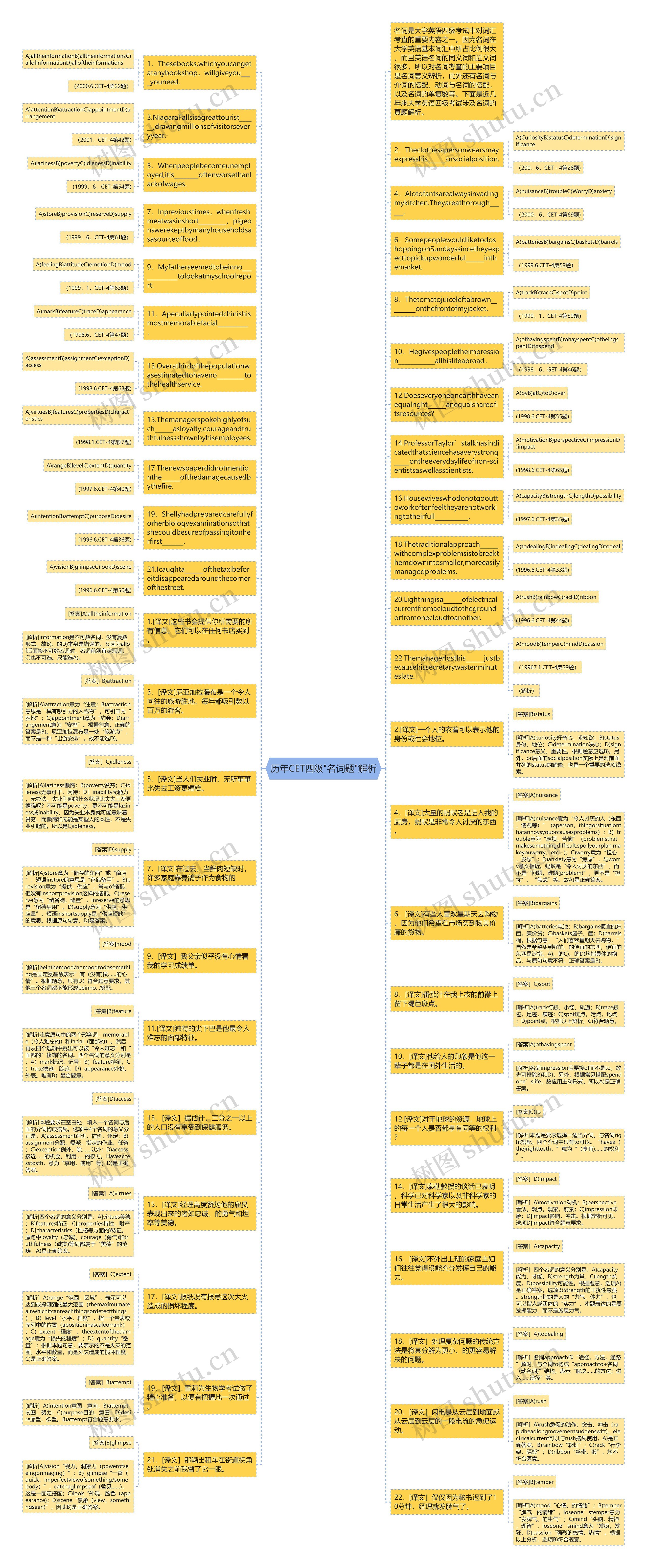 历年CET四级"名词题"解析思维导图