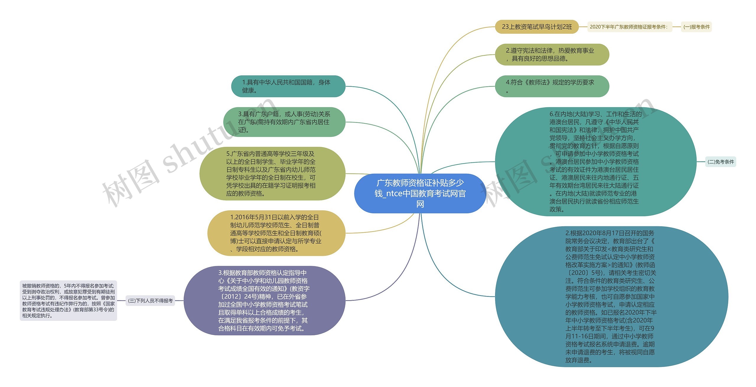 广东教师资格证补贴多少钱_ntce中国教育考试网官网思维导图