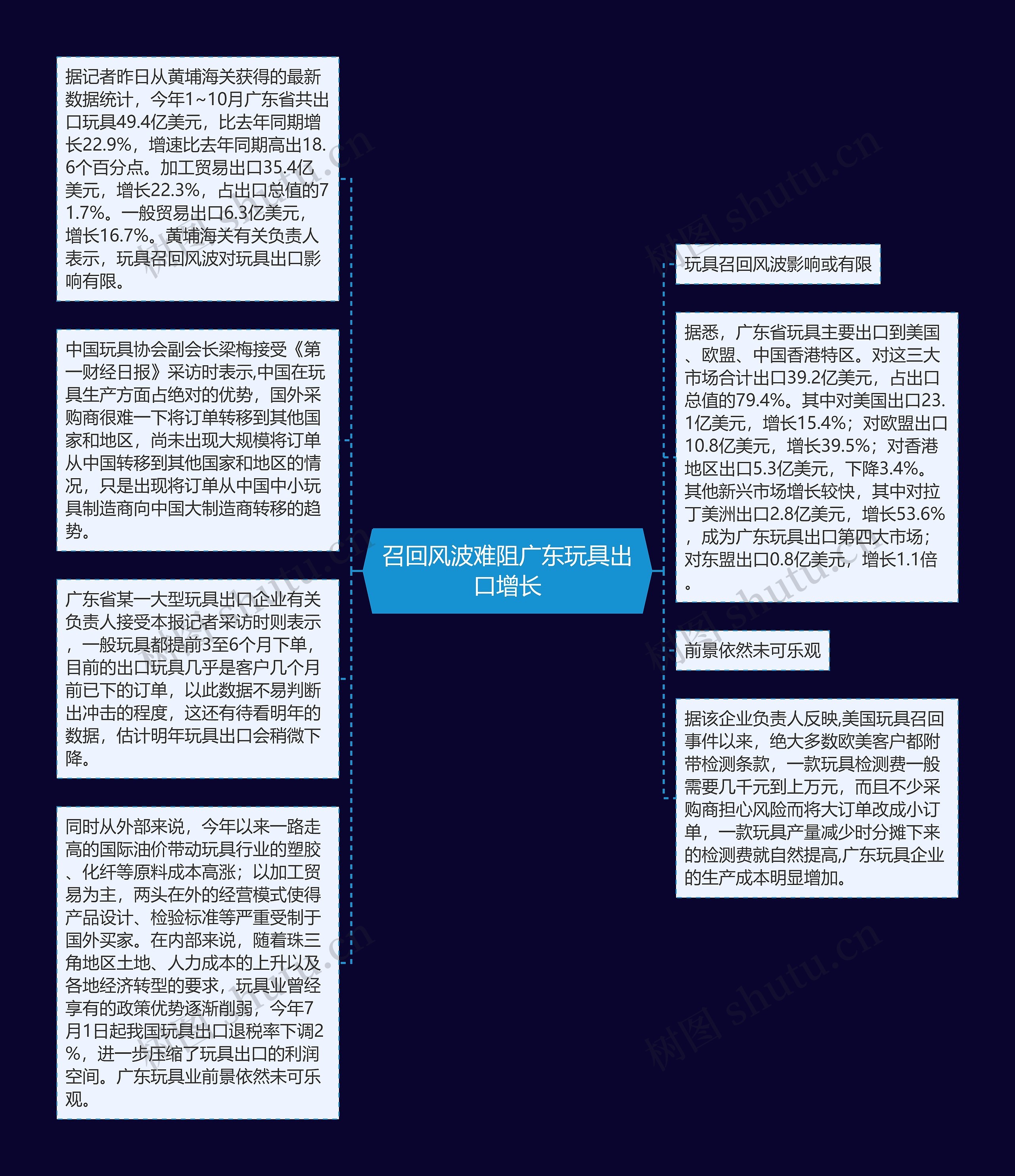 召回风波难阻广东玩具出口增长思维导图