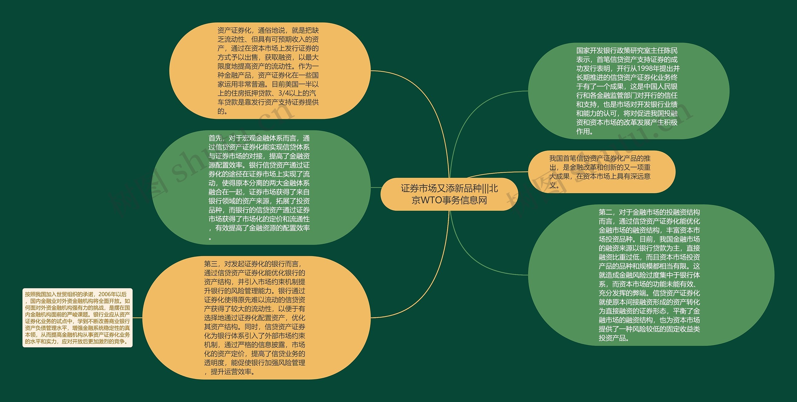 证券市场又添新品种|||北京WTO事务信息网思维导图