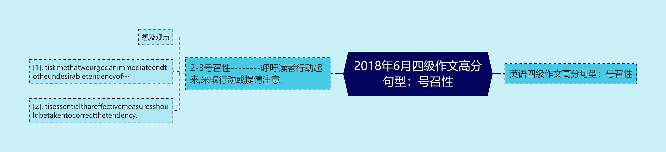 2018年6月四级作文高分句型：号召性思维导图