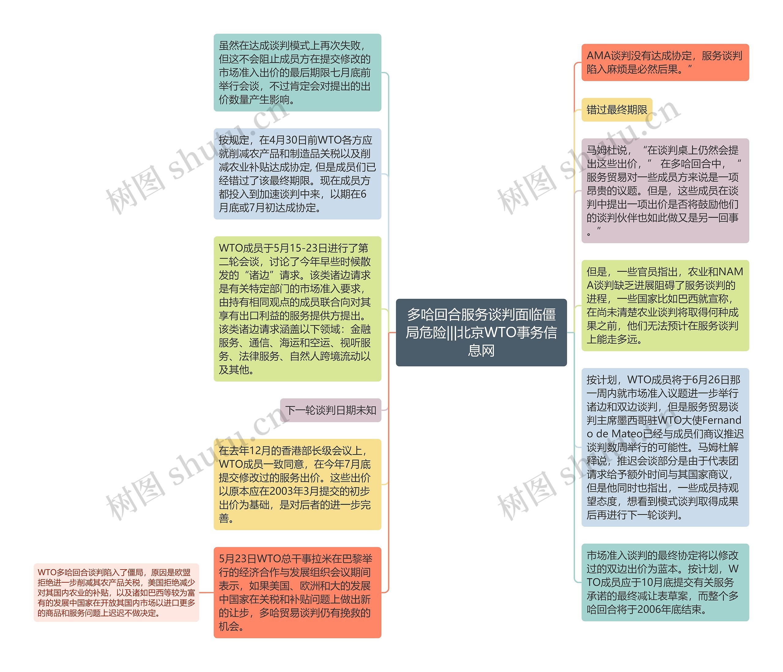 多哈回合服务谈判面临僵局危险|||北京WTO事务信息网