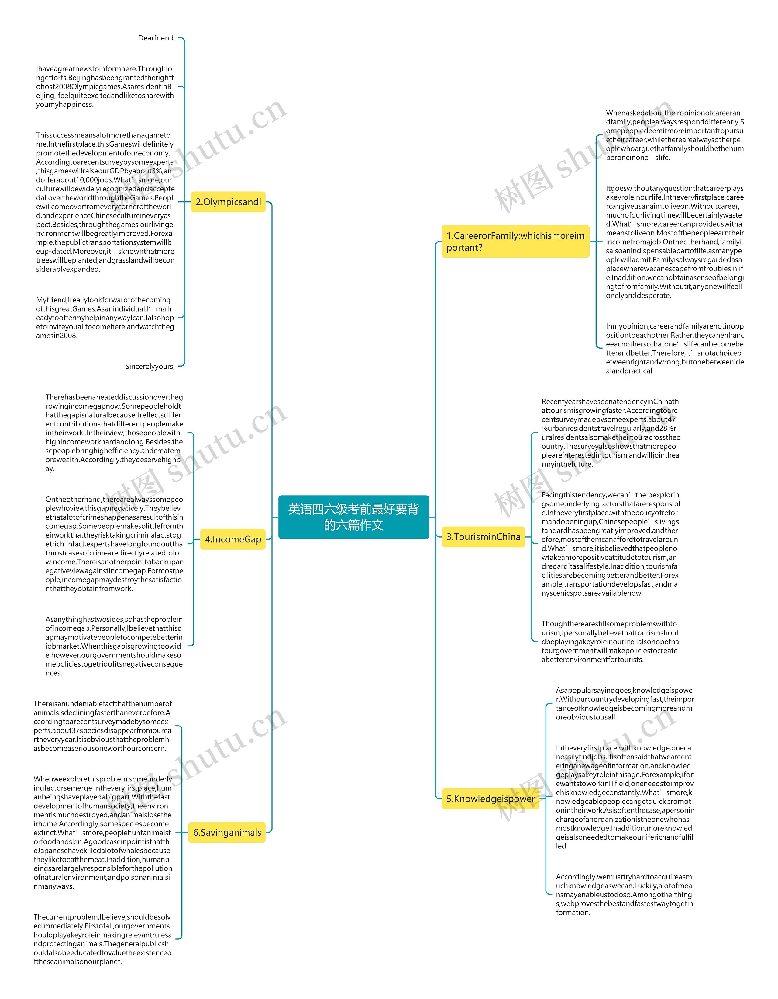 英语四六级考前最好要背的六篇作文思维导图