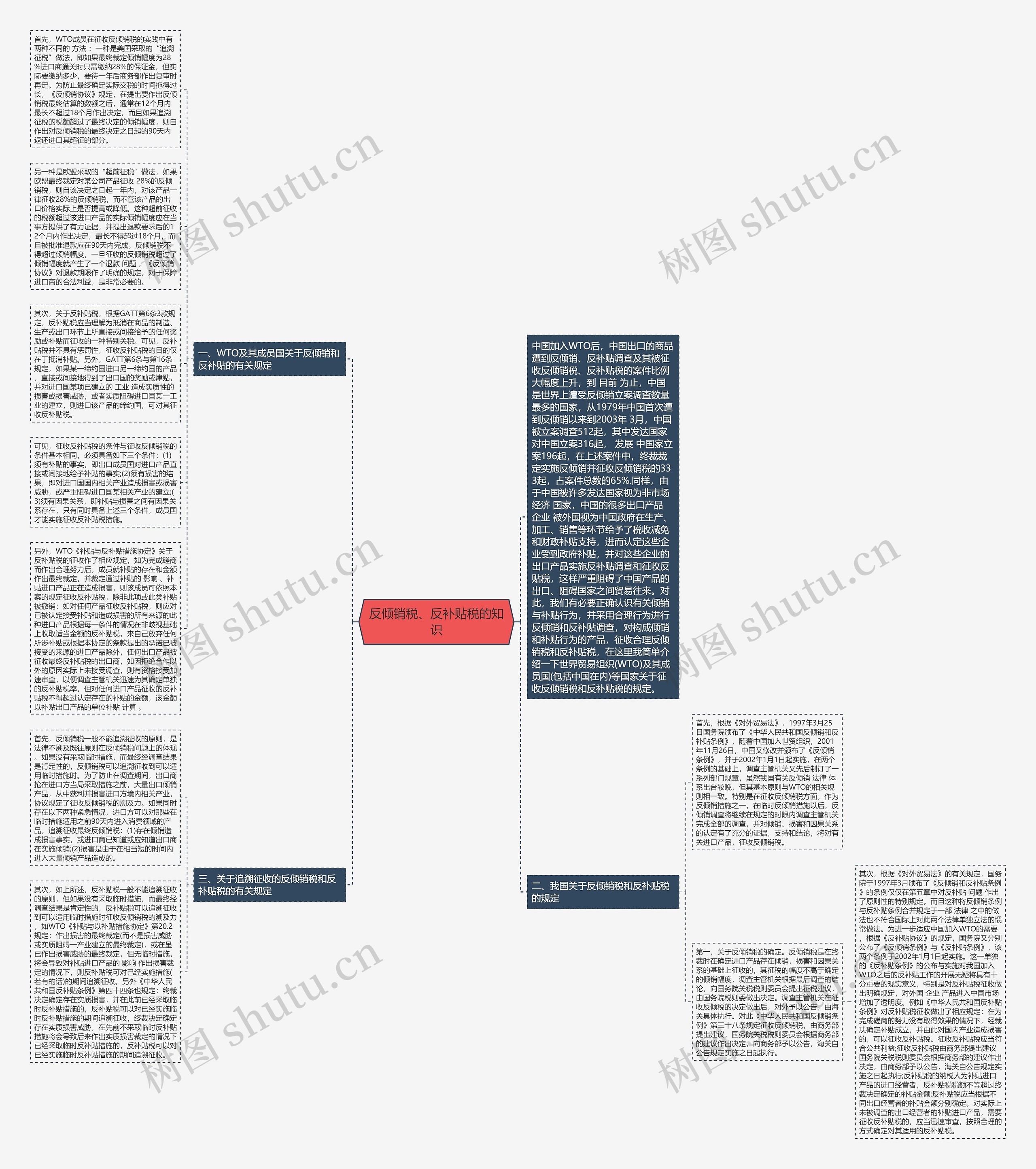 反倾销税、反补贴税的知识思维导图