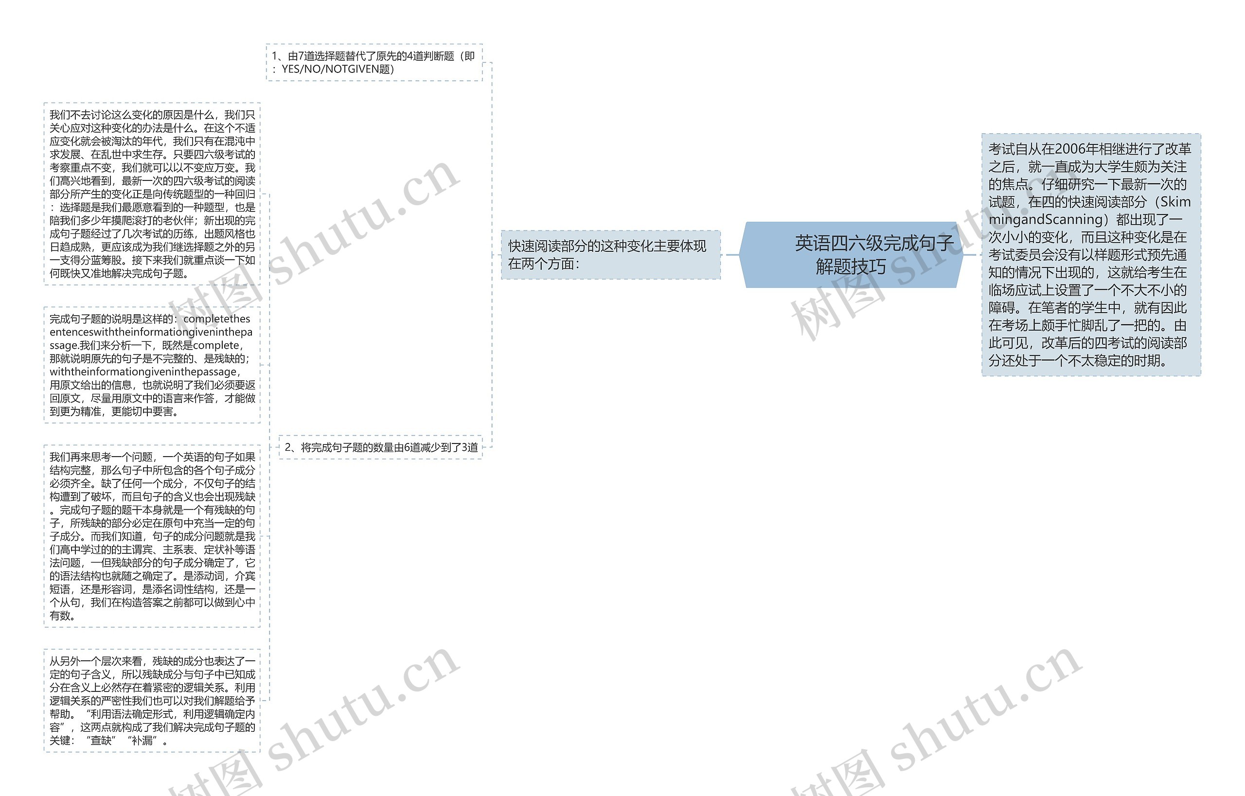         	英语四六级完成句子解题技巧