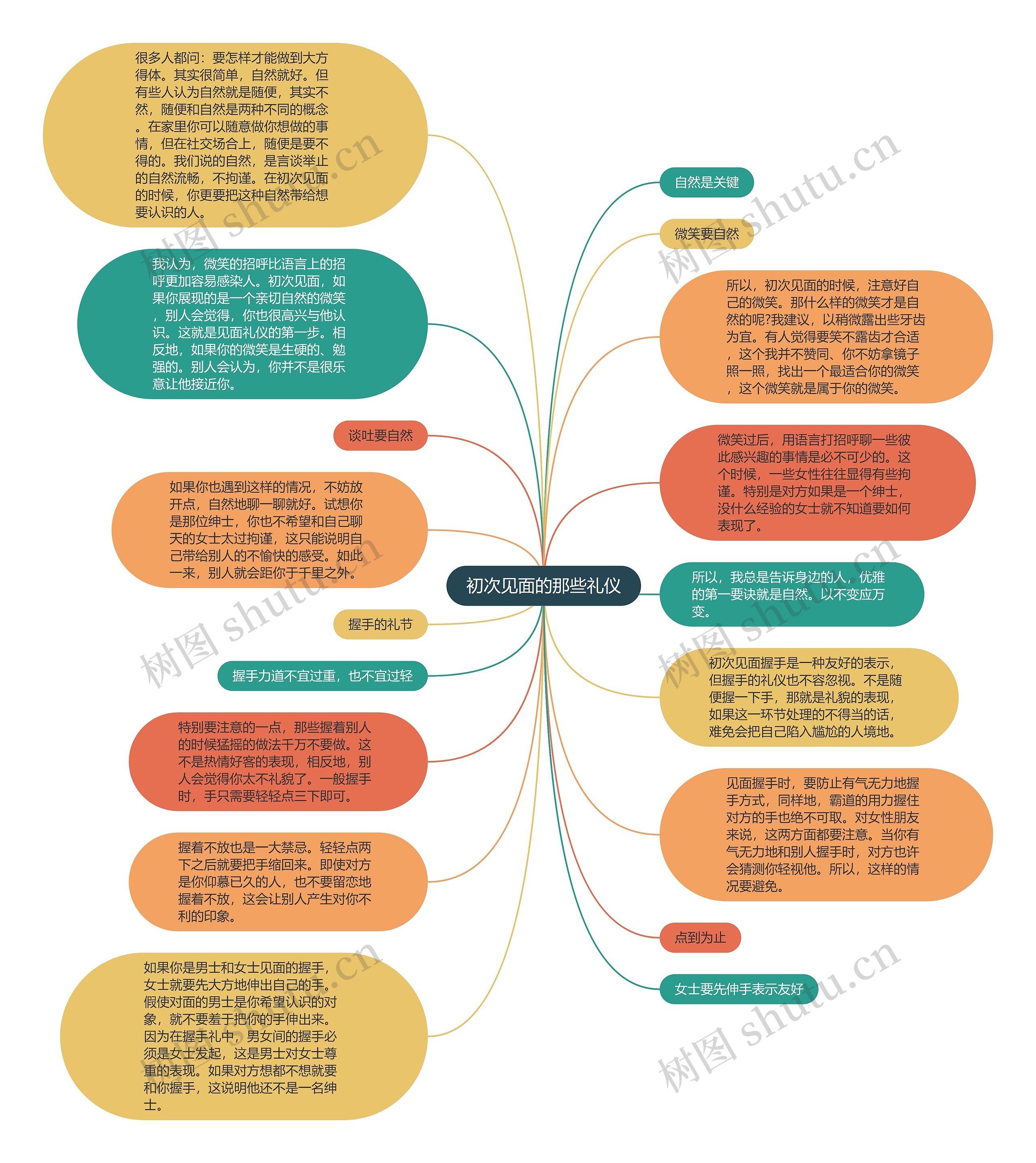 初次见面的那些礼仪思维导图