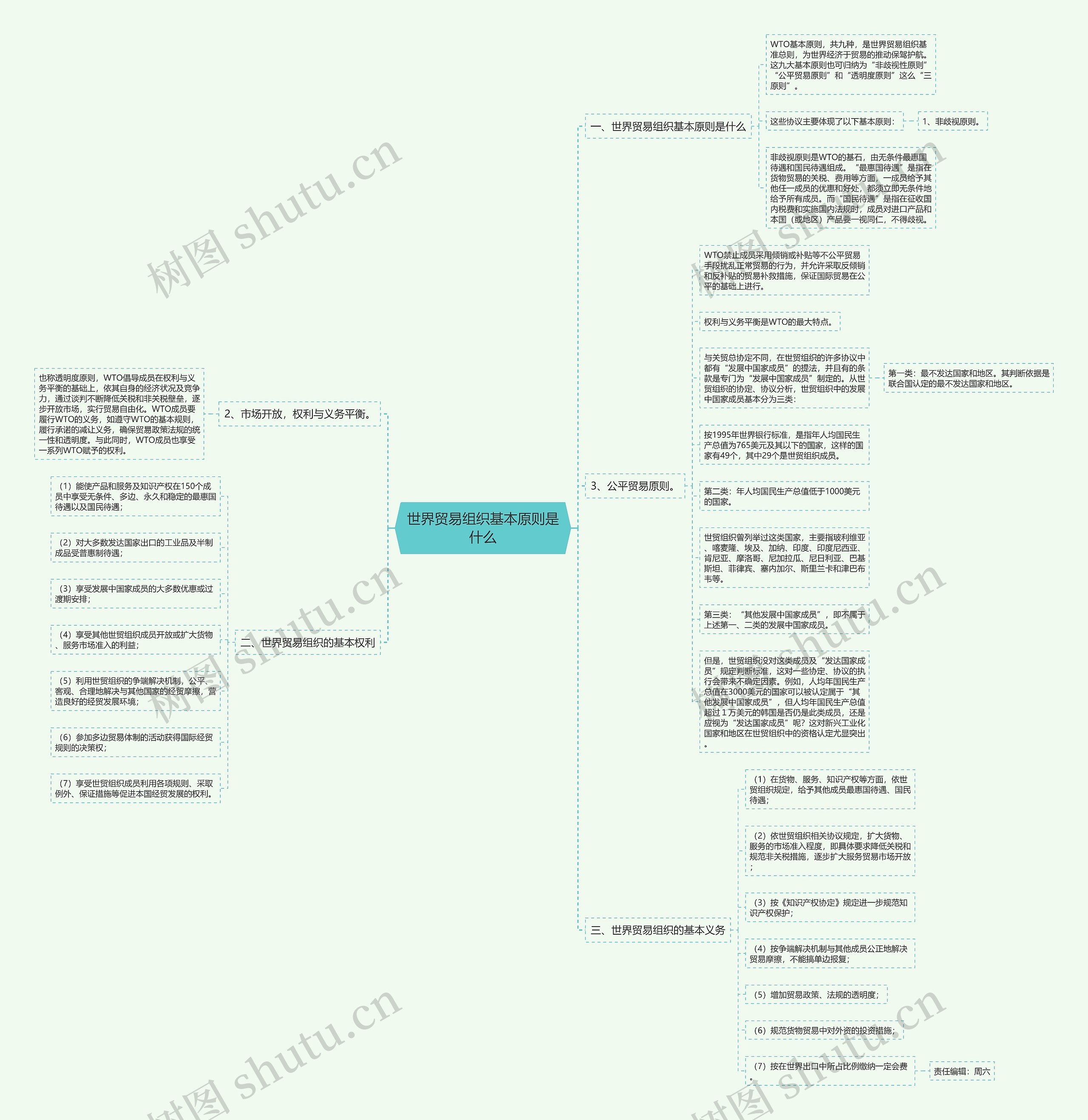 世界贸易组织基本原则是什么思维导图