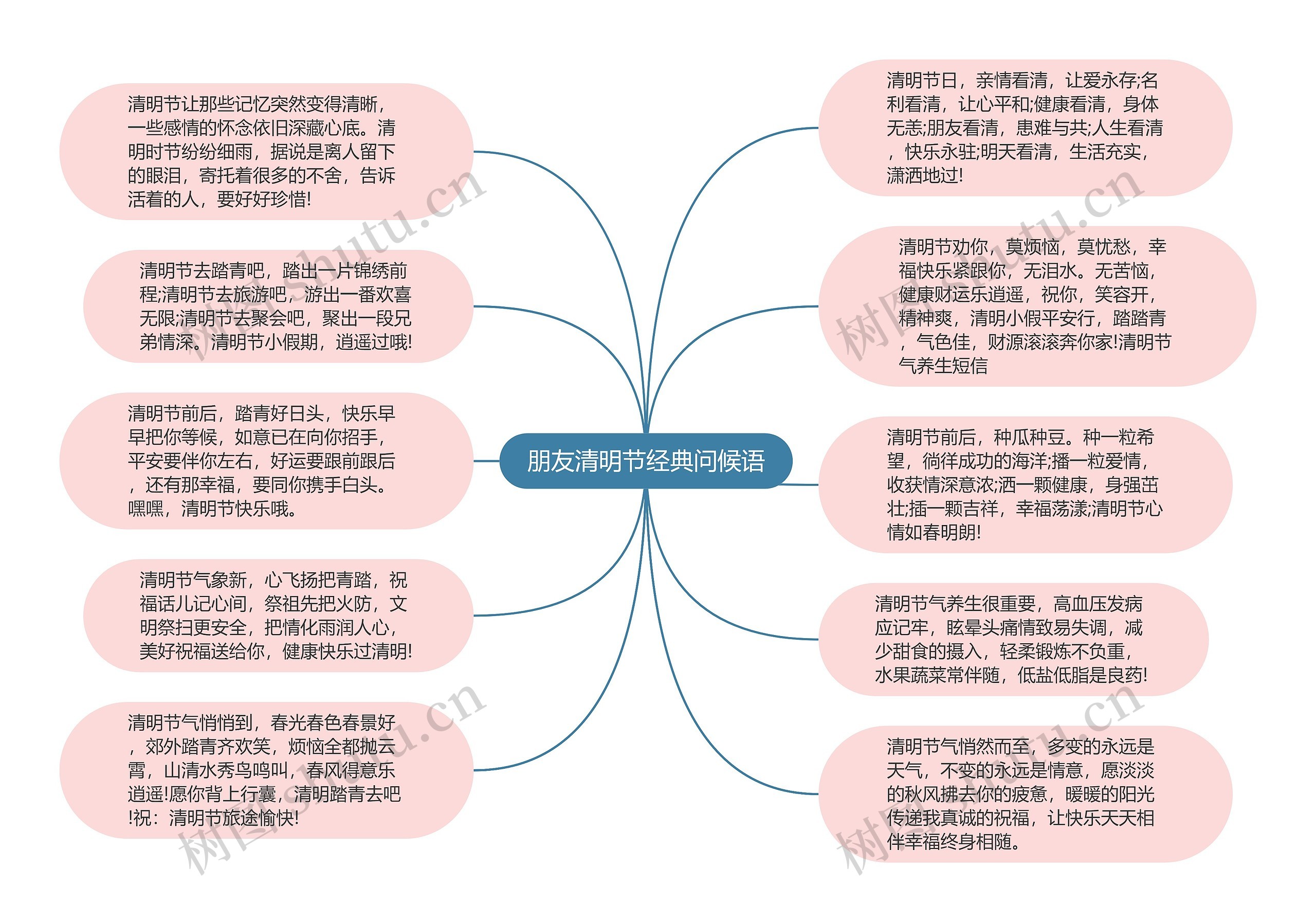 朋友清明节经典问候语思维导图