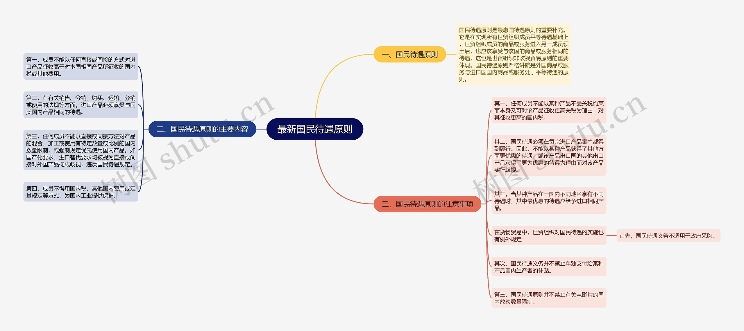 最新国民待遇原则思维导图