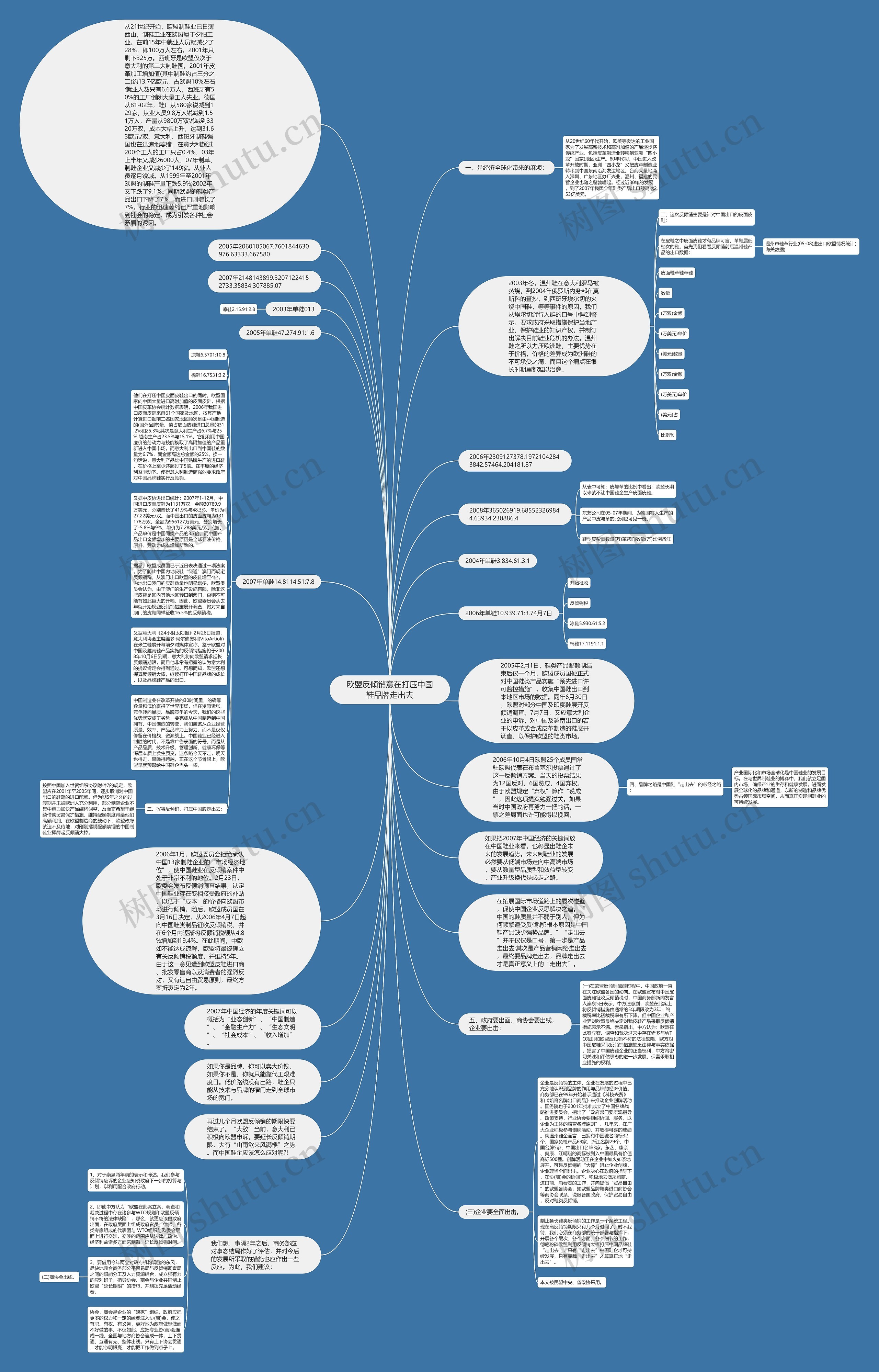 欧盟反倾销意在打压中国鞋品牌走出去思维导图