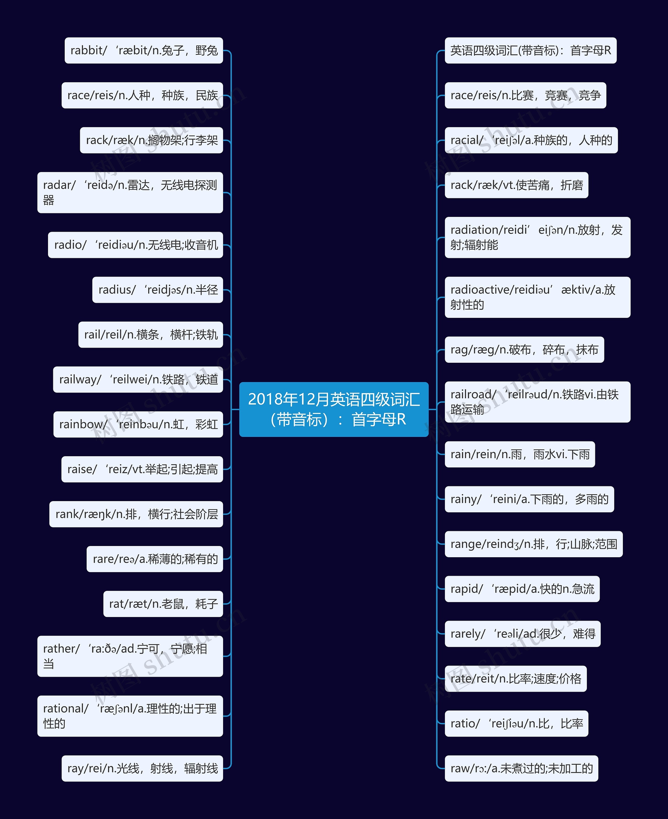 2018年12月英语四级词汇（带音标）：首字母R思维导图