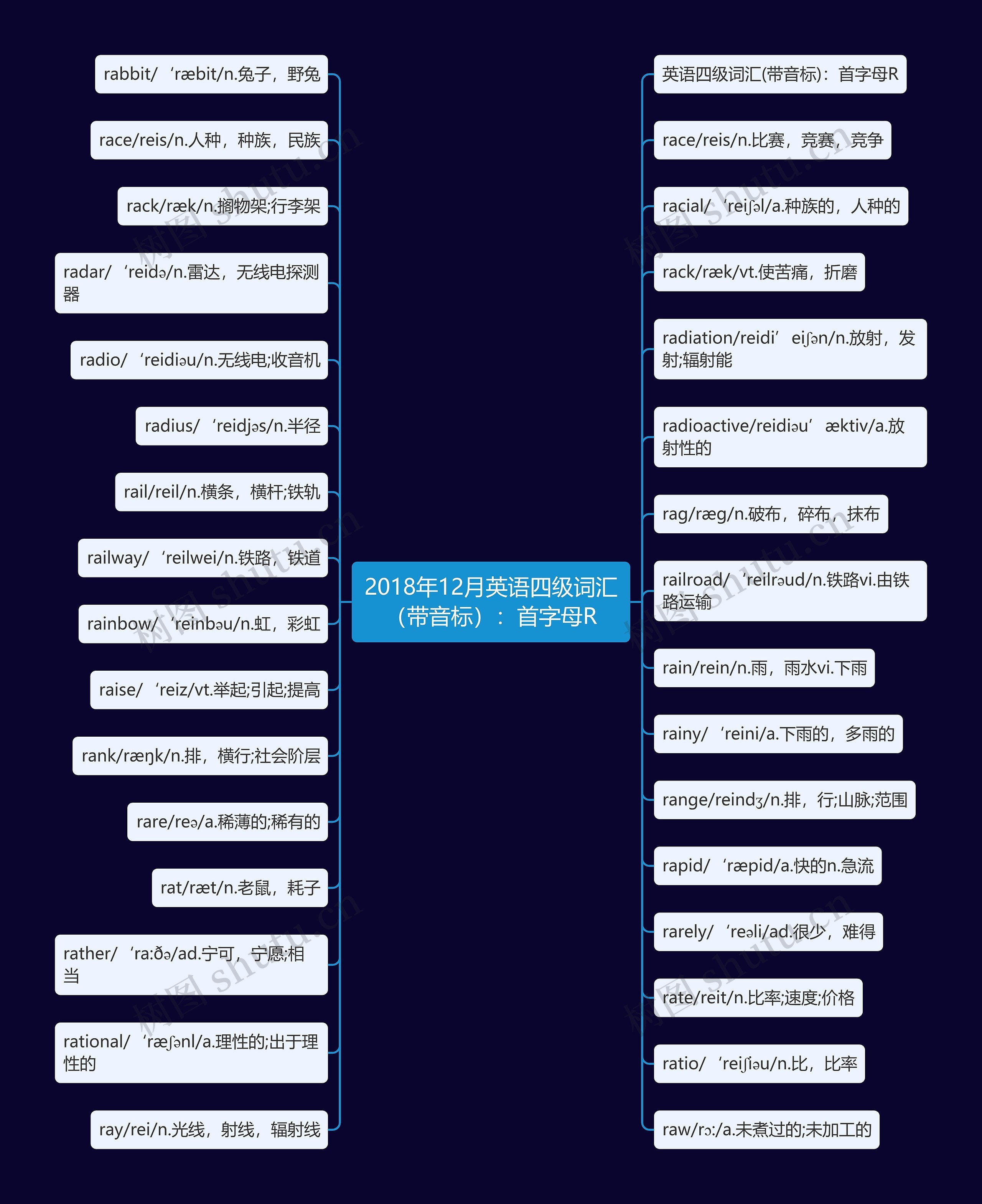 2018年12月英语四级词汇(带音标):首字母R 2018年12月英语四级词汇(带音标):首字母R