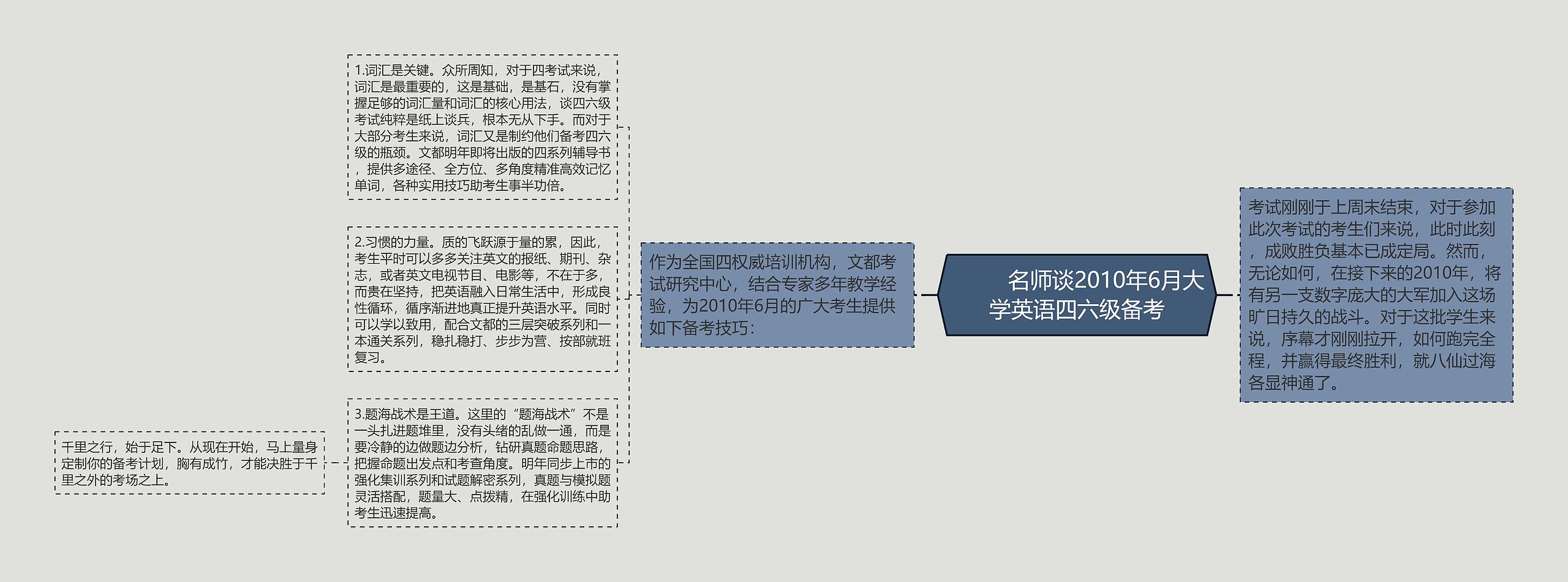         	名师谈2010年6月大学英语四六级备考思维导图