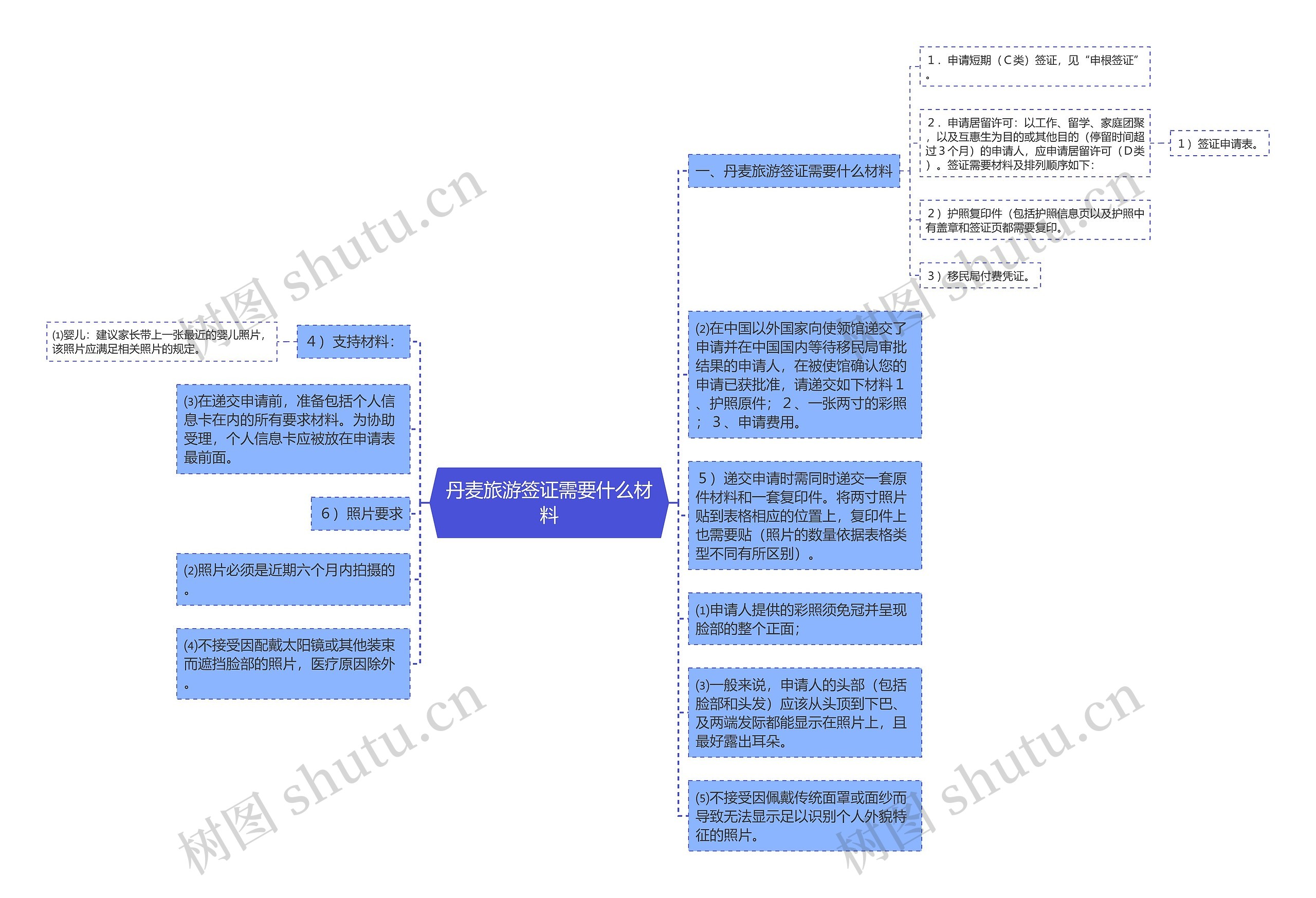 丹麦旅游签证需要什么材料思维导图