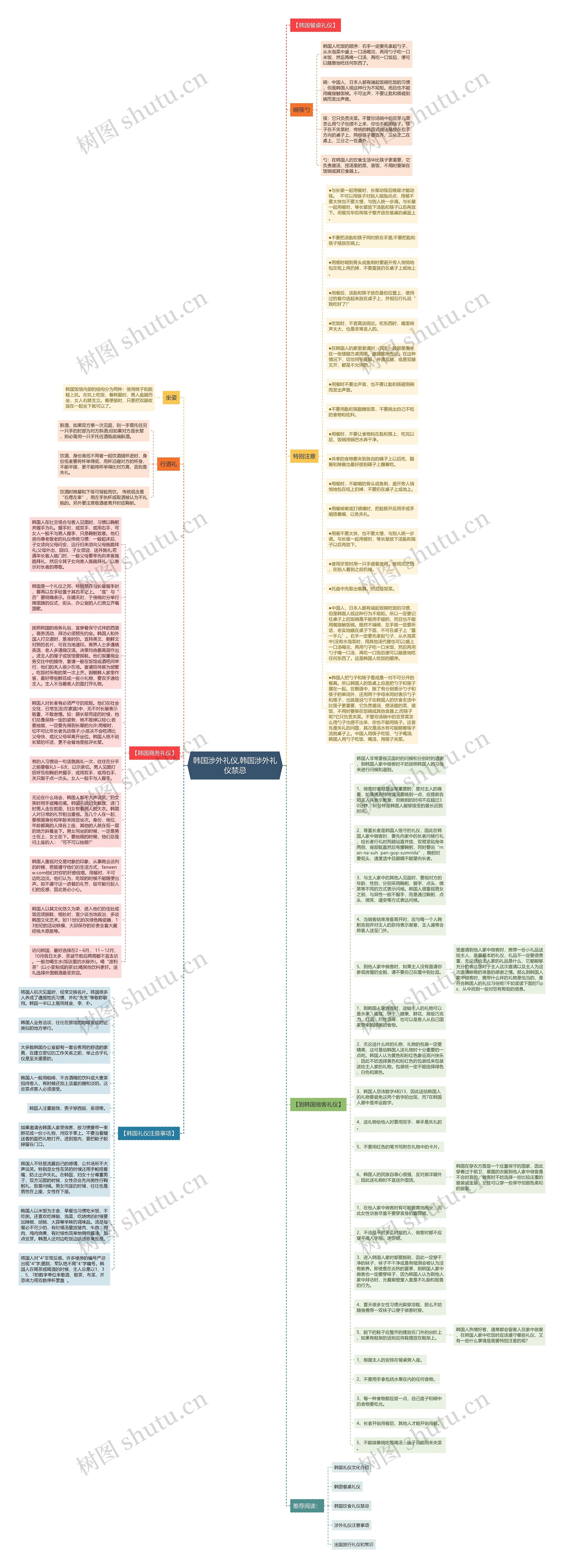 韩国涉外礼仪,韩国涉外礼仪禁忌思维导图