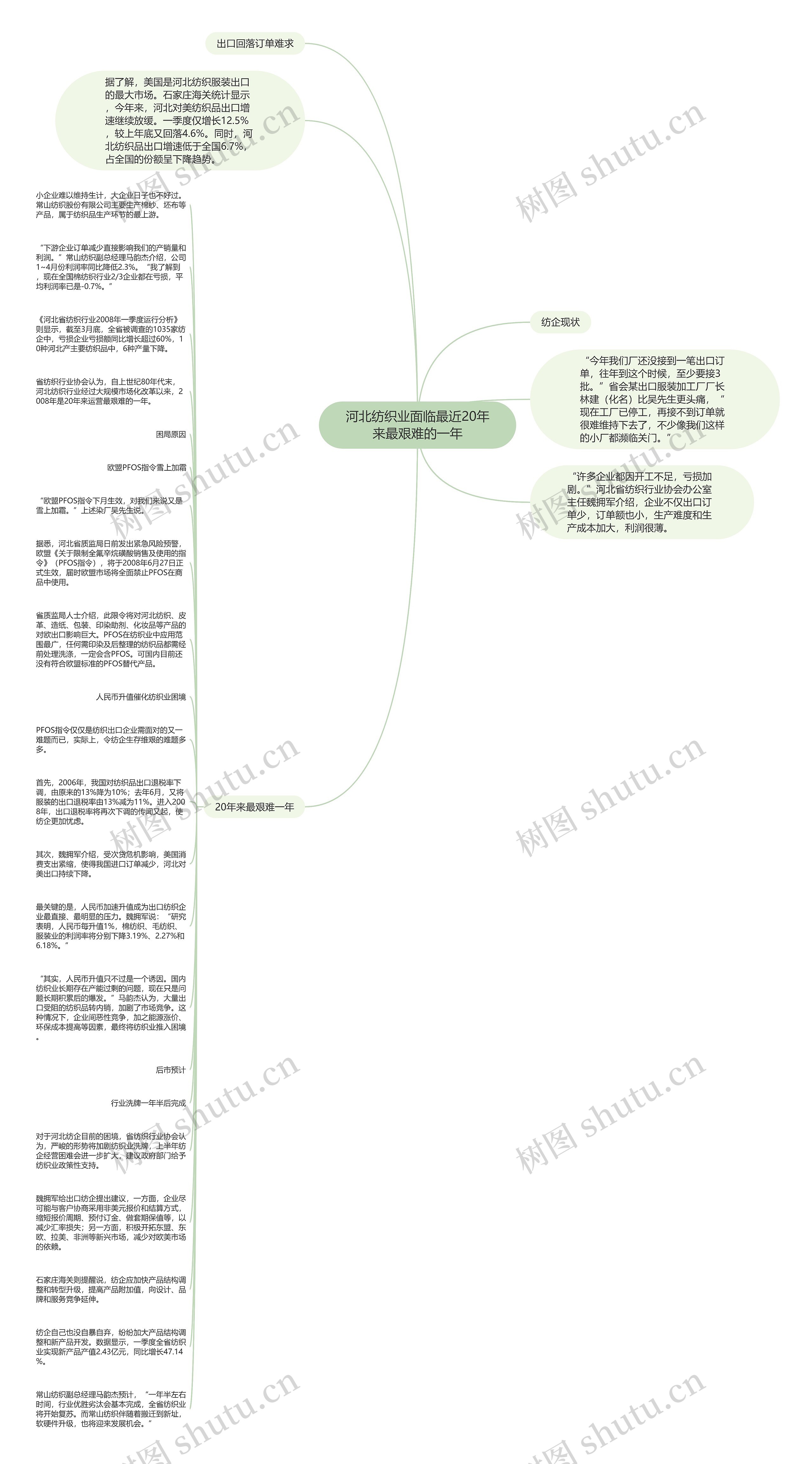 河北纺织业面临最近20年来最艰难的一年思维导图