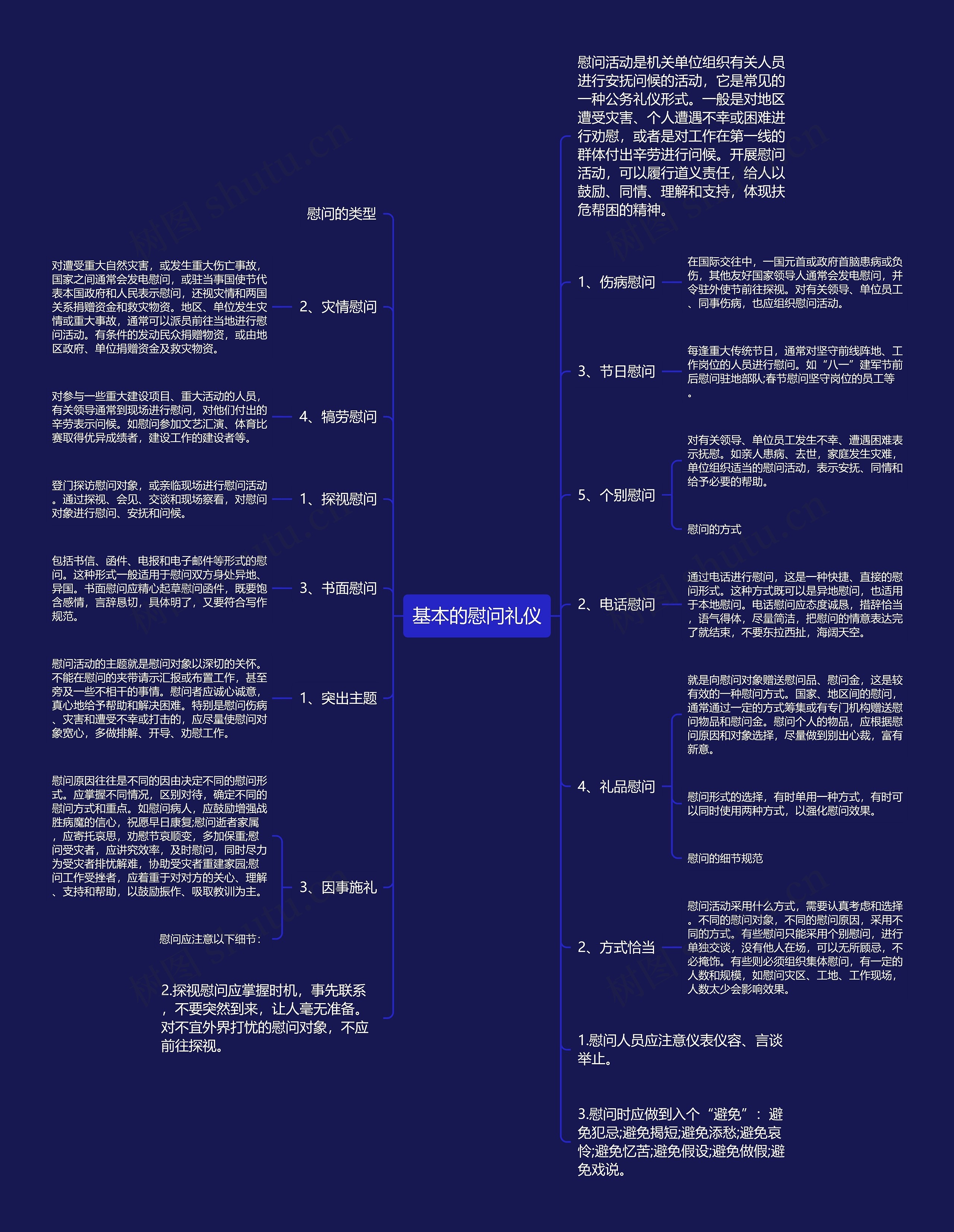 基本的慰问礼仪思维导图高清图 基本的慰问礼仪思维导图