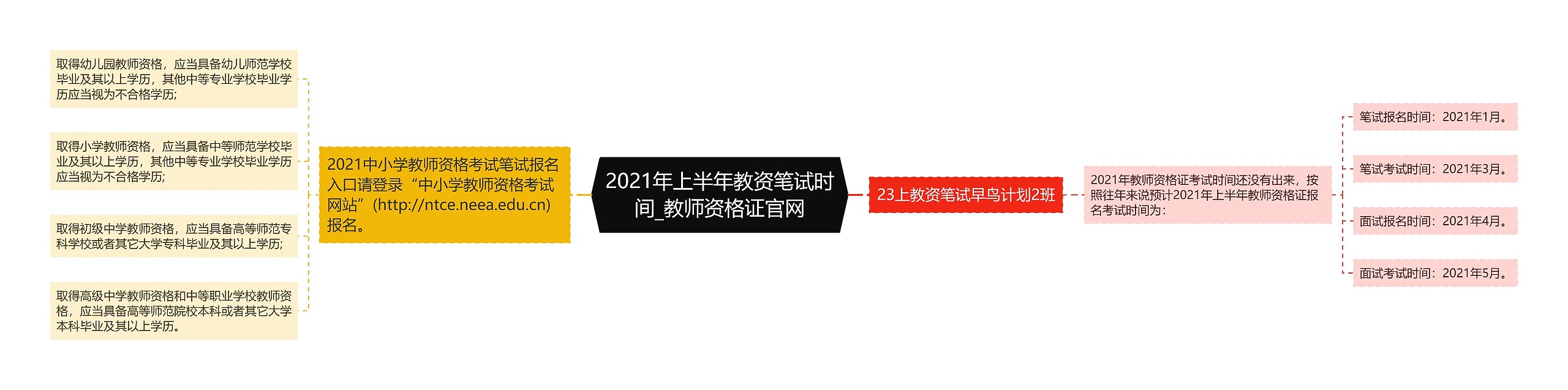 2021年上半年教资笔试时间_教师资格证官网思维导图