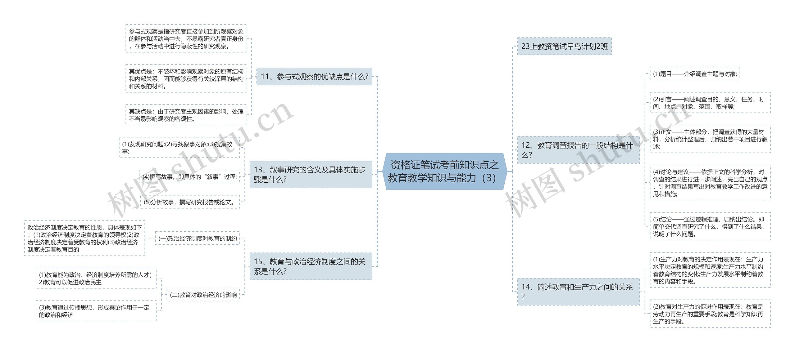 资格证笔试考前知识点之教育教学知识与能力（3）思维导图