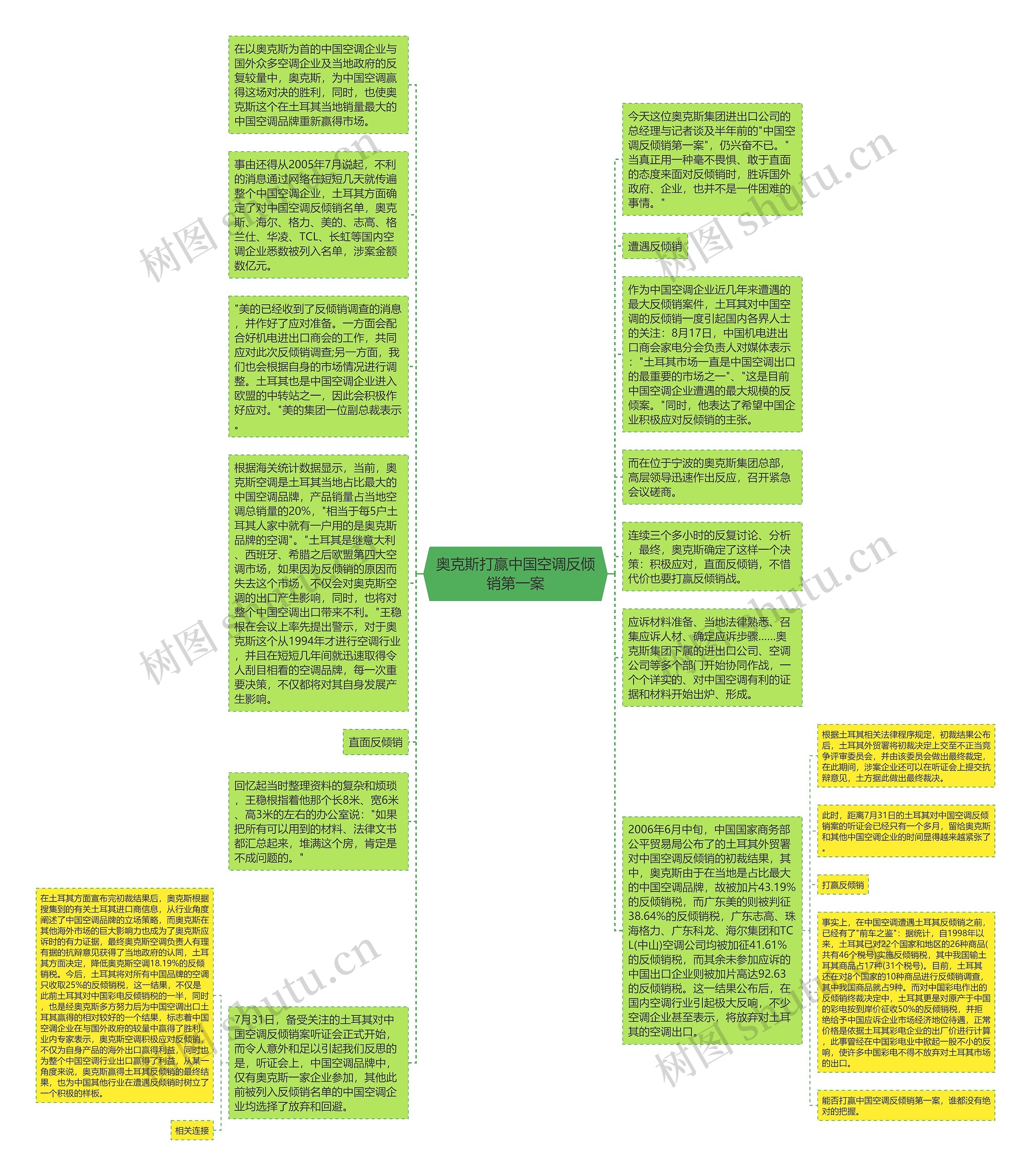 奥克斯打赢中国空调反倾销第一案思维导图