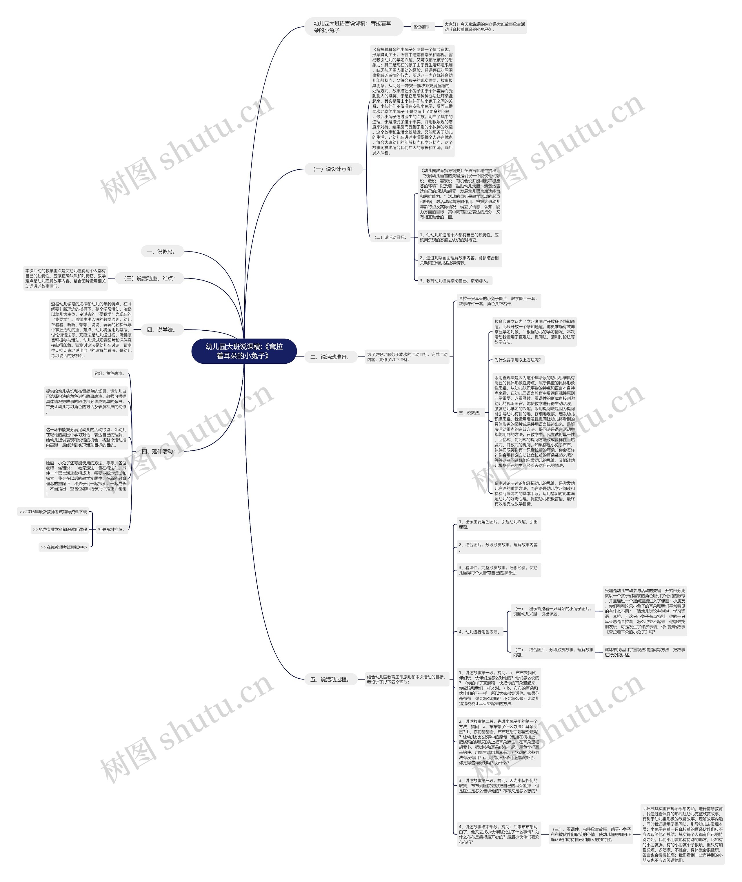 幼儿园大班说课稿:《耷拉着耳朵的小兔子》思维导图